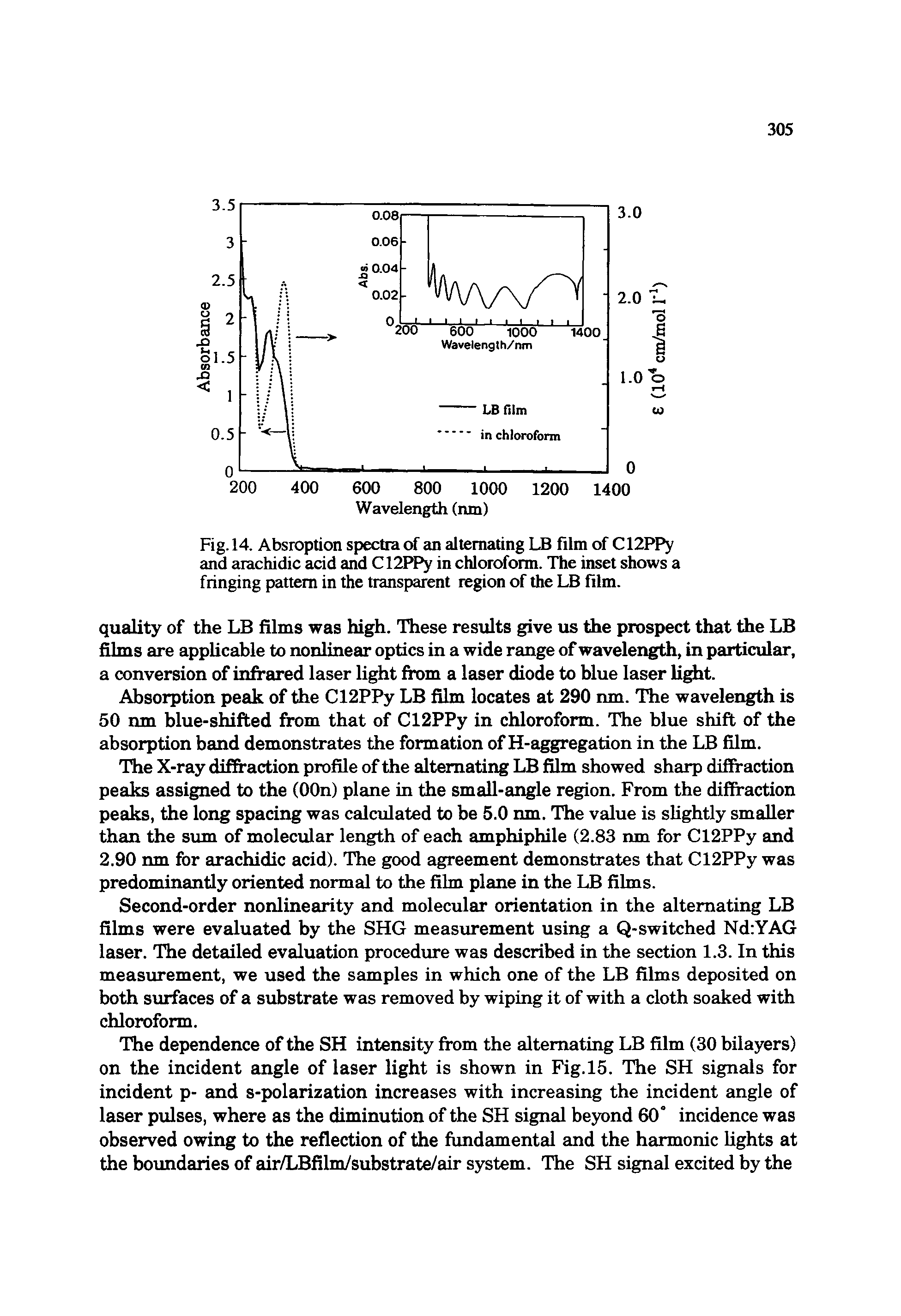 Fig. 14. Absroption spectra of an alternating LB film of C12PPy and arachidic acid and C12PPy in chloroform. The inset shows a fringing pattern in the transparent region of the LB film.