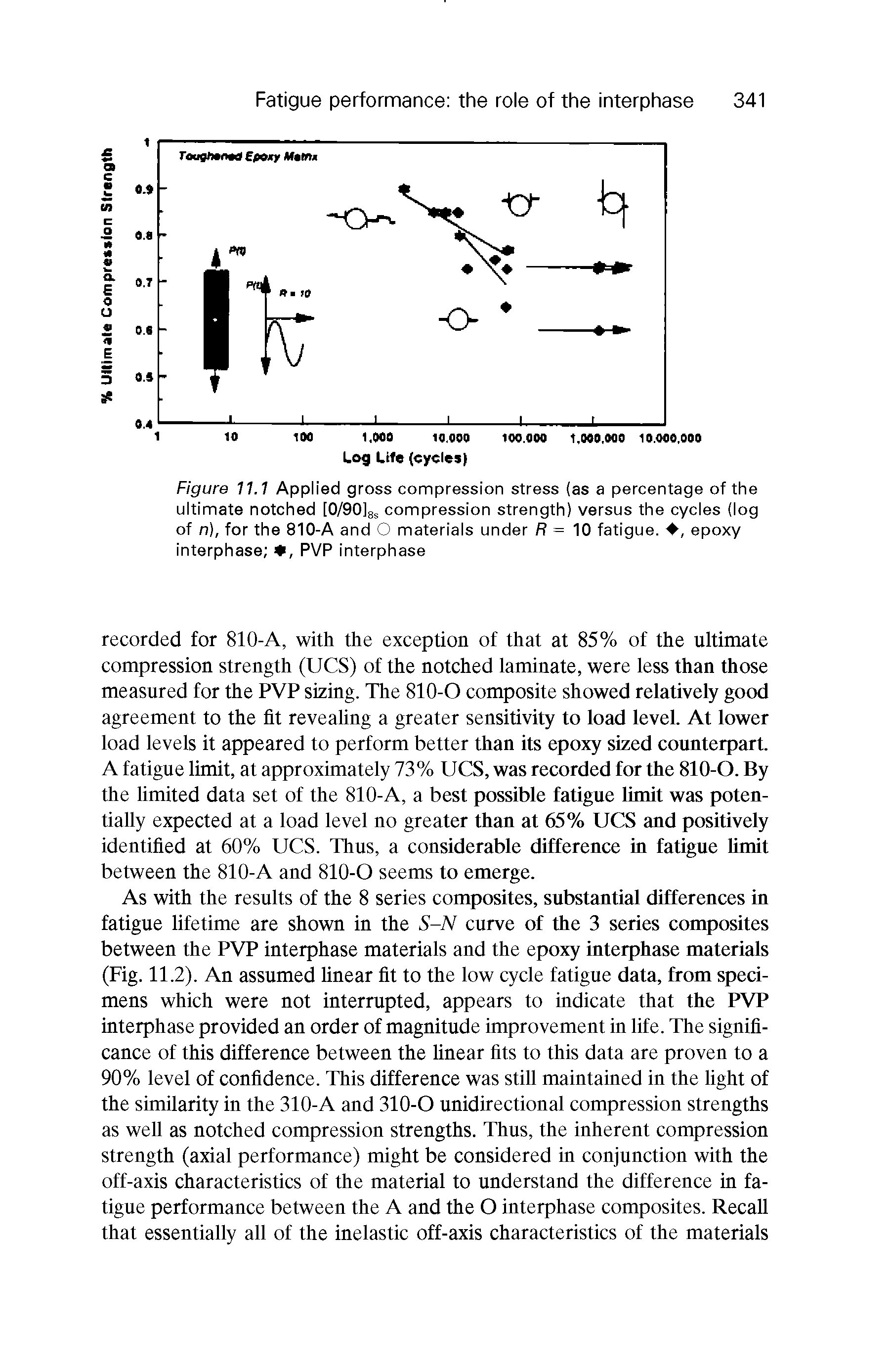 Figure 11.1 Applied gross compression stress (as a percentage of the ultimate notched [O/eoigs compression strength) versus the cycles (log of n), for the 810-A and O materials under / = 10 fatigue. , epoxy interphase , PVP interphase...