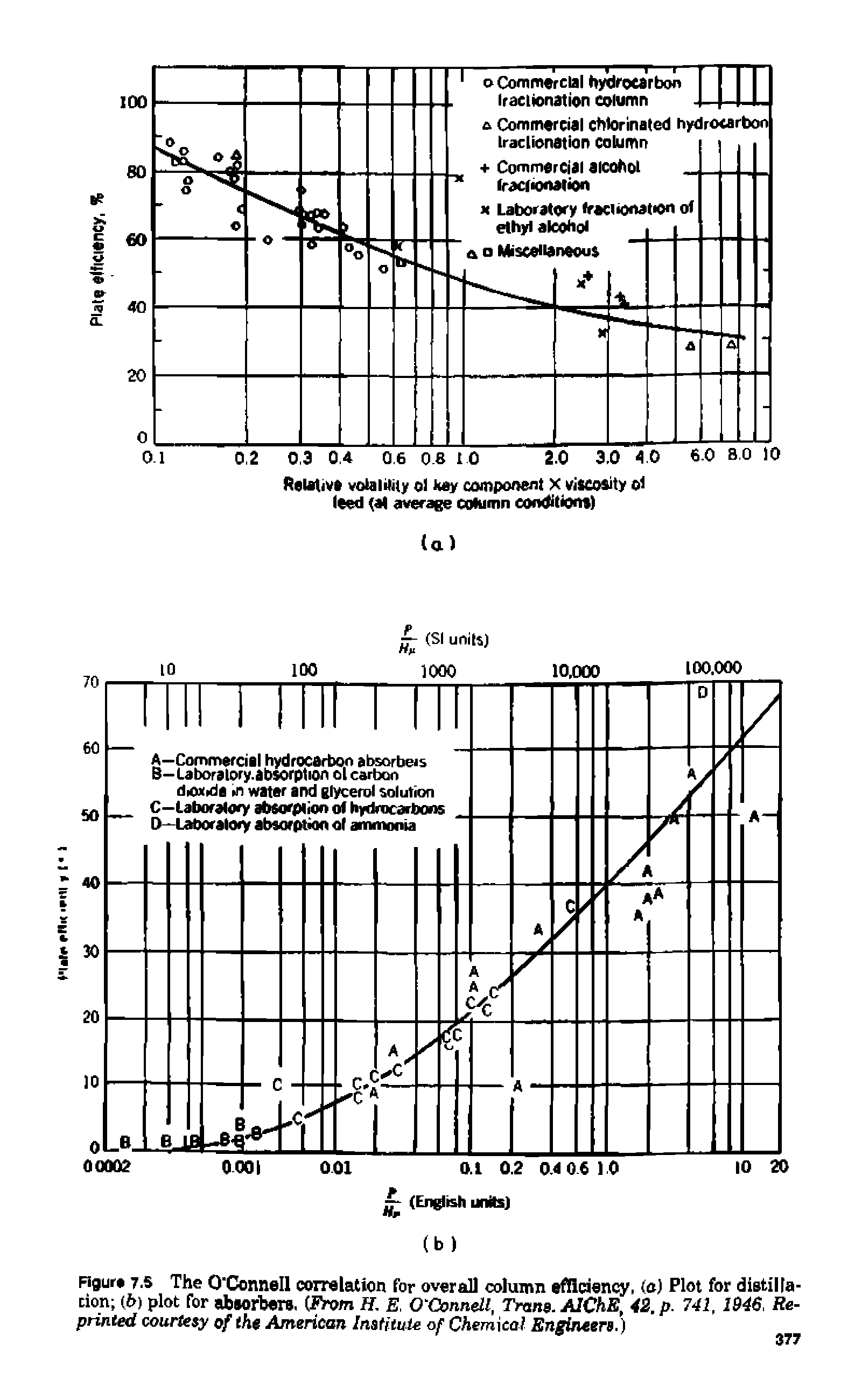 Figure 7.5 The O Connell correlation for overall column efficiency, (a) Plot for distillation (b) plot for absorbers. (Prom H. E, O Connell, Trane. AlChE, 42. p. 741, 1946, Reprinted courtesy of the American Institute of Chemical Engineers.)...
