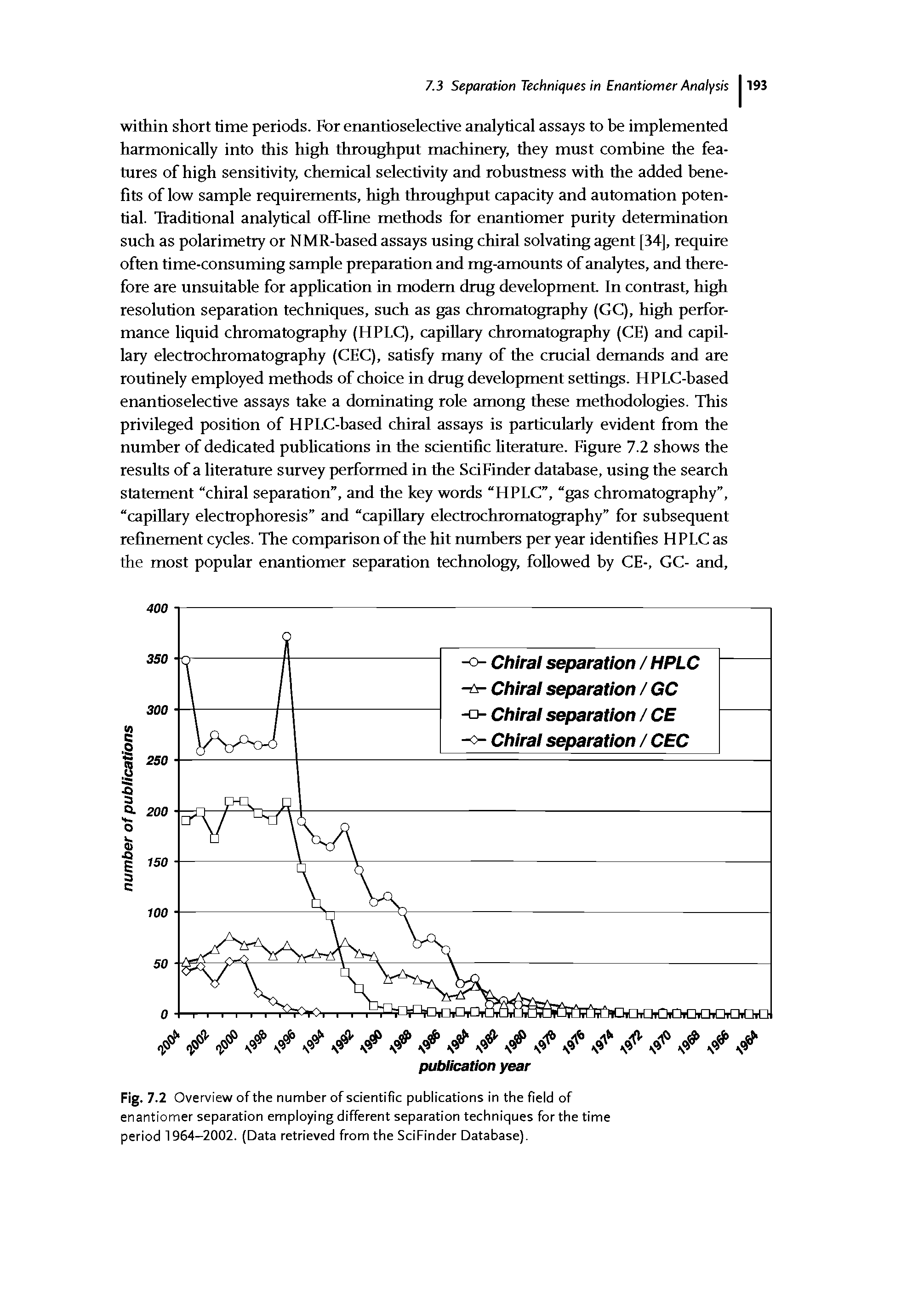 Fig. 7.2 Overview of the number of scientific publications in the field of enantiomer separation employing different separation techniques for the time period 1964—2002. (Data retrieved from the SciFinder Database).