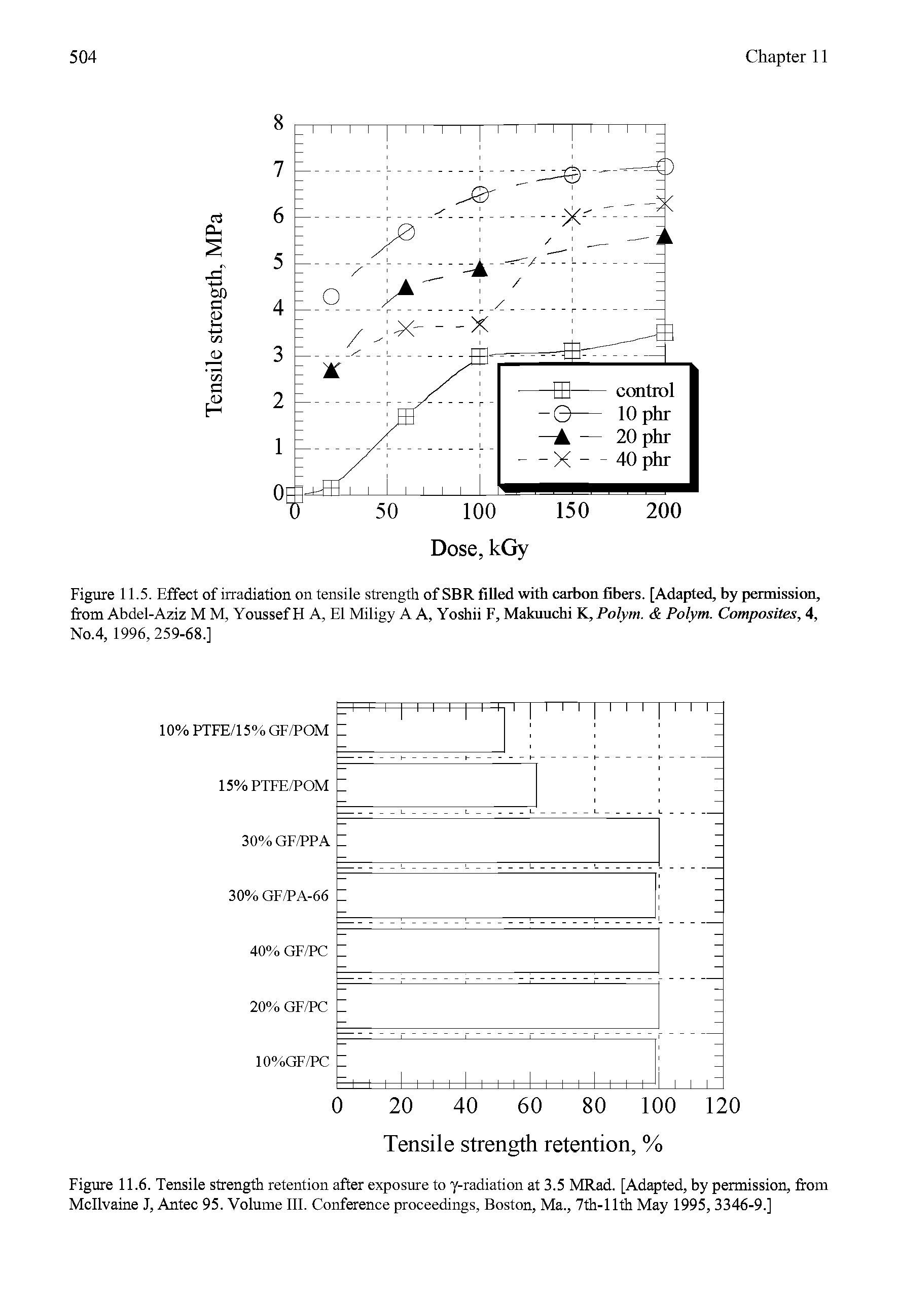 Figure 11.6. Tensile strength retention after exposure to y-radiation at 3.5 MRad. [Adapted, by permission, from Mcllvaine J, Antec 95. Volume III. Conference proceedings, Boston, Ma., 7th-llth May 1995, 3346-9.]...