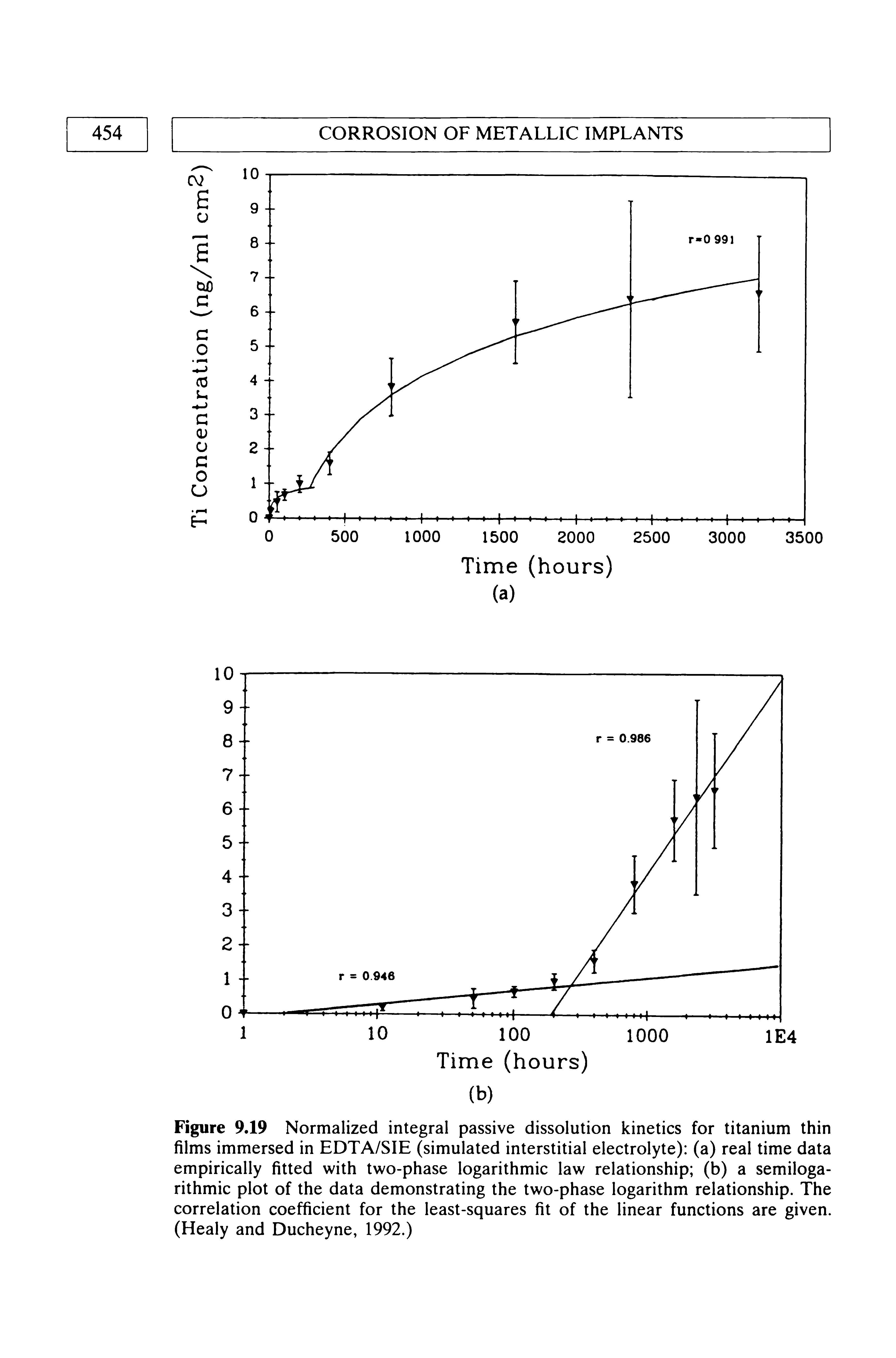 Figure 9.19 Normalized integral passive dissolution kinetics for titanium thin films immersed in EDTA/SIE (simulated interstitial electrolyte) (a) real time data empirically fitted with two-phase logarithmic law relationship (b) a semiloga-rithmic plot of the data demonstrating the two-phase logarithm relationship. The correlation coefficient for the least-squares fit of the linear functions are given. (Healy and Ducheyne, 1992.)...
