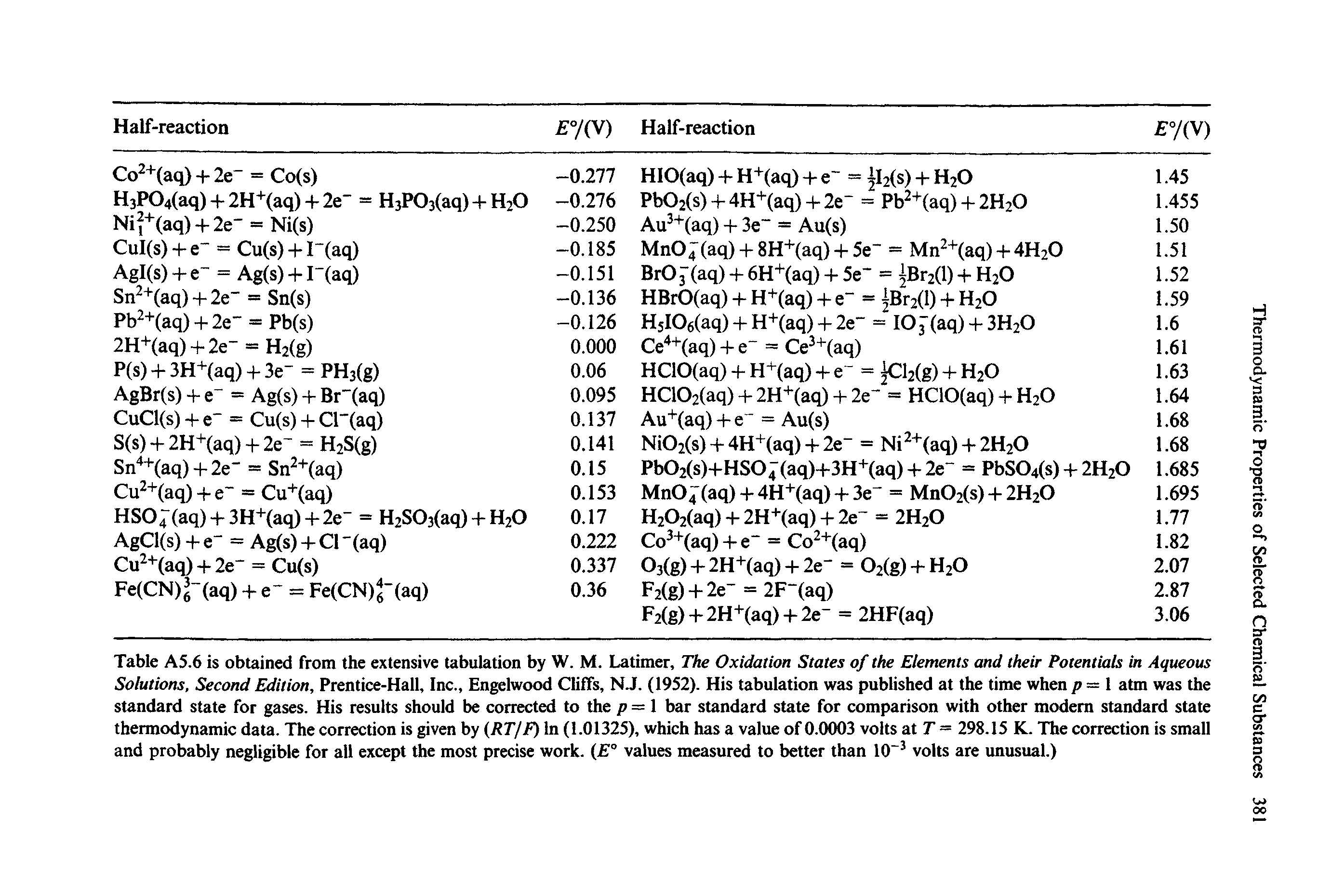 Table A5.6 is obtained from the extensive tabulation by W. M. Latimer, The Oxidation States of the Elements and their Potentials in Aqueous Solutions, Second Edition, Prentice-Hall, Inc., Engelwood Cliffs, N.J. (1952). His tabulation was published at the time when p = 1 atm was the standard state for gases. His results should be corrected to the p = 1 bar standard state for comparison with other modern standard state thermodynamic data. The correction is given by (RT/F) In (1.01325), which has a value of 0.0003 volts at T = 298.15 K. The correction is small and probably negligible for all except the most precise work. (E° values measured to better than 1(T3 volts are unusual.)...