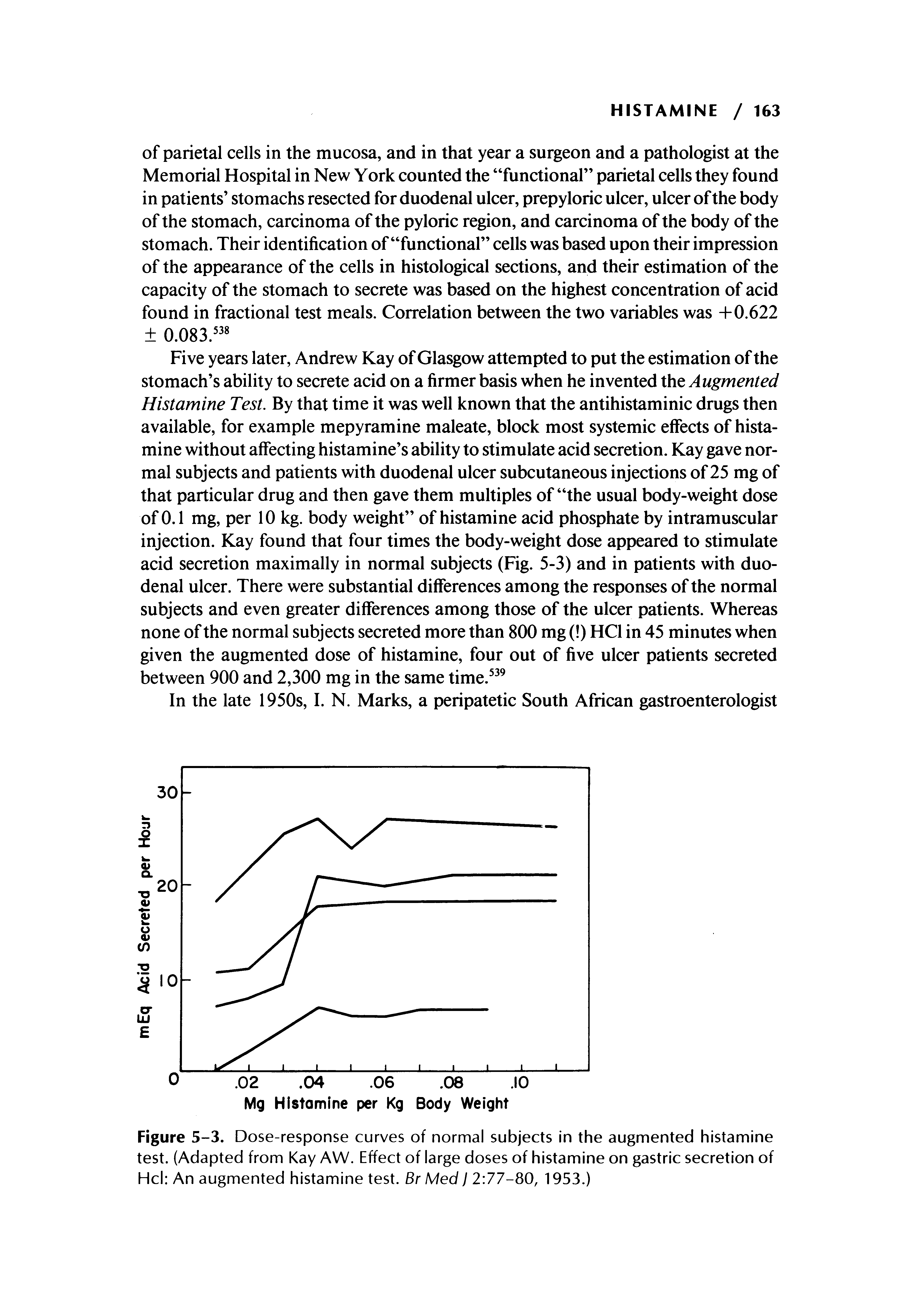 Figure 5-3. Dose-response curves of normal subjects in the augmented histamine test. (Adapted from Kay AW. Effect of large doses of histamine on gastric secretion of Hcl An augmented histamine test. Br Med I 2 77-80, 1953.)...