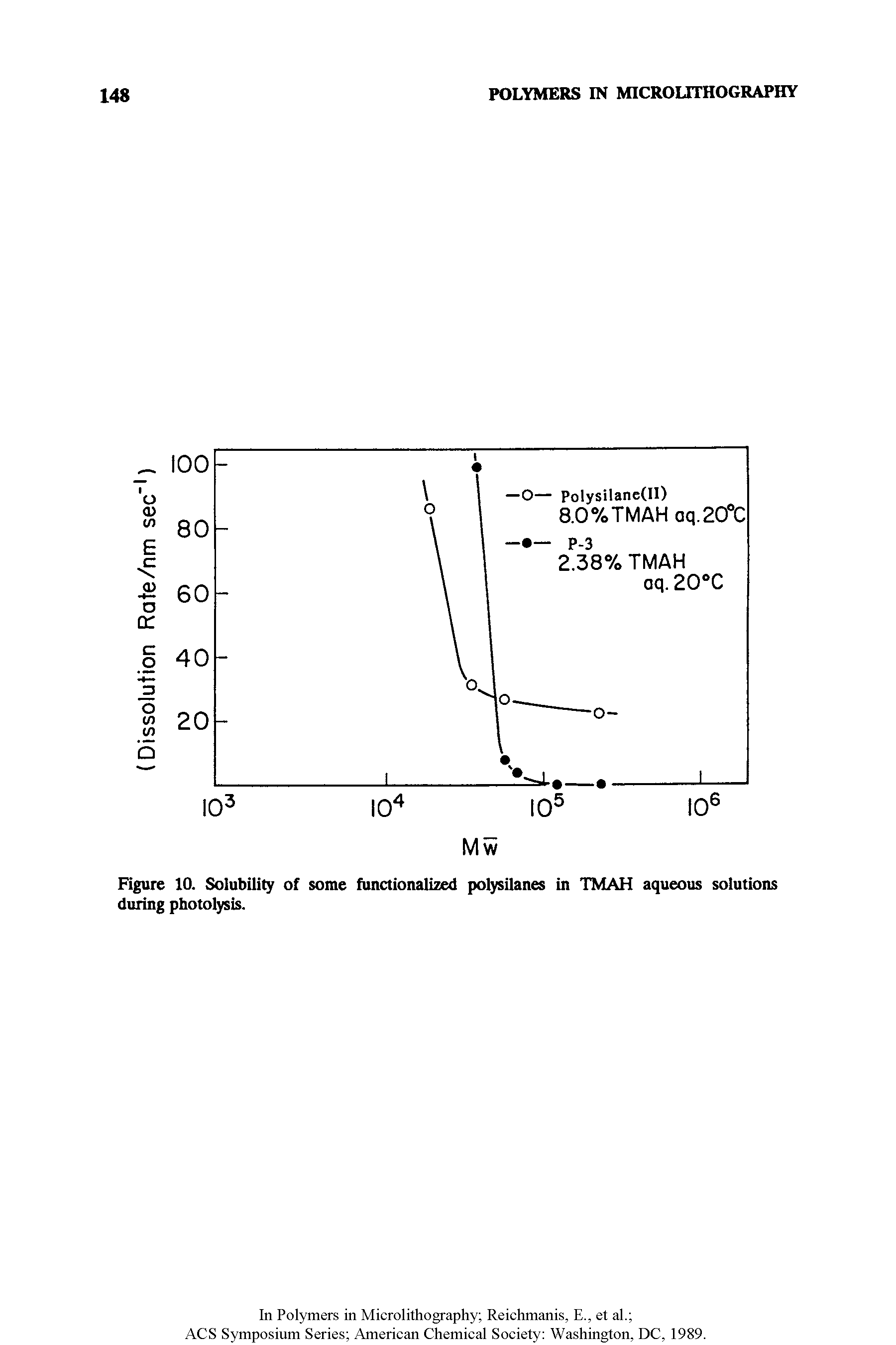 Figure 10. Solubility of some functionalized polysilanes in TMAH aqueous solutions during photolysis.