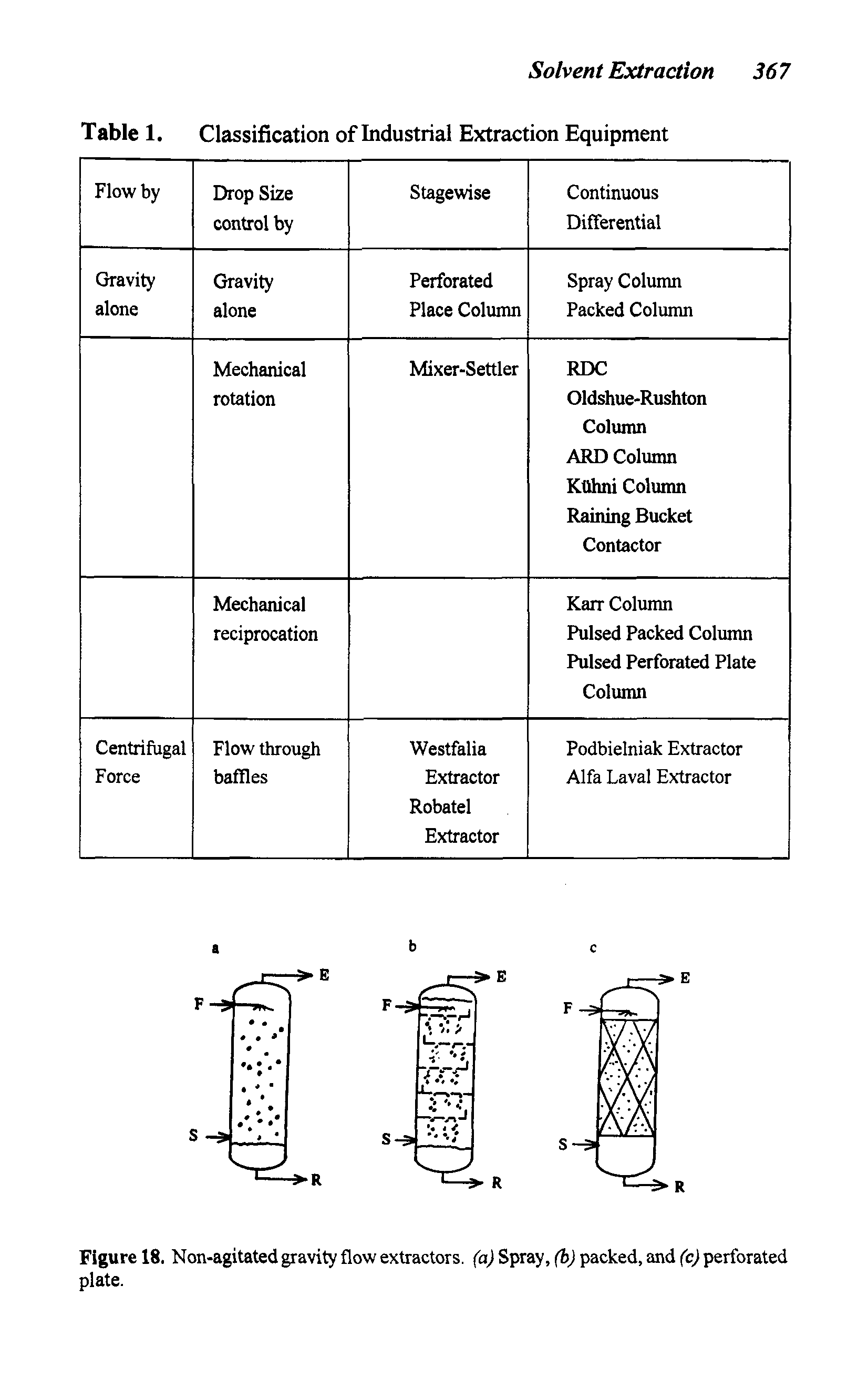 Figure 18. Non-agitated gravity flow extractors, (a) Spray, (bj packed, and (c) perforated plate.