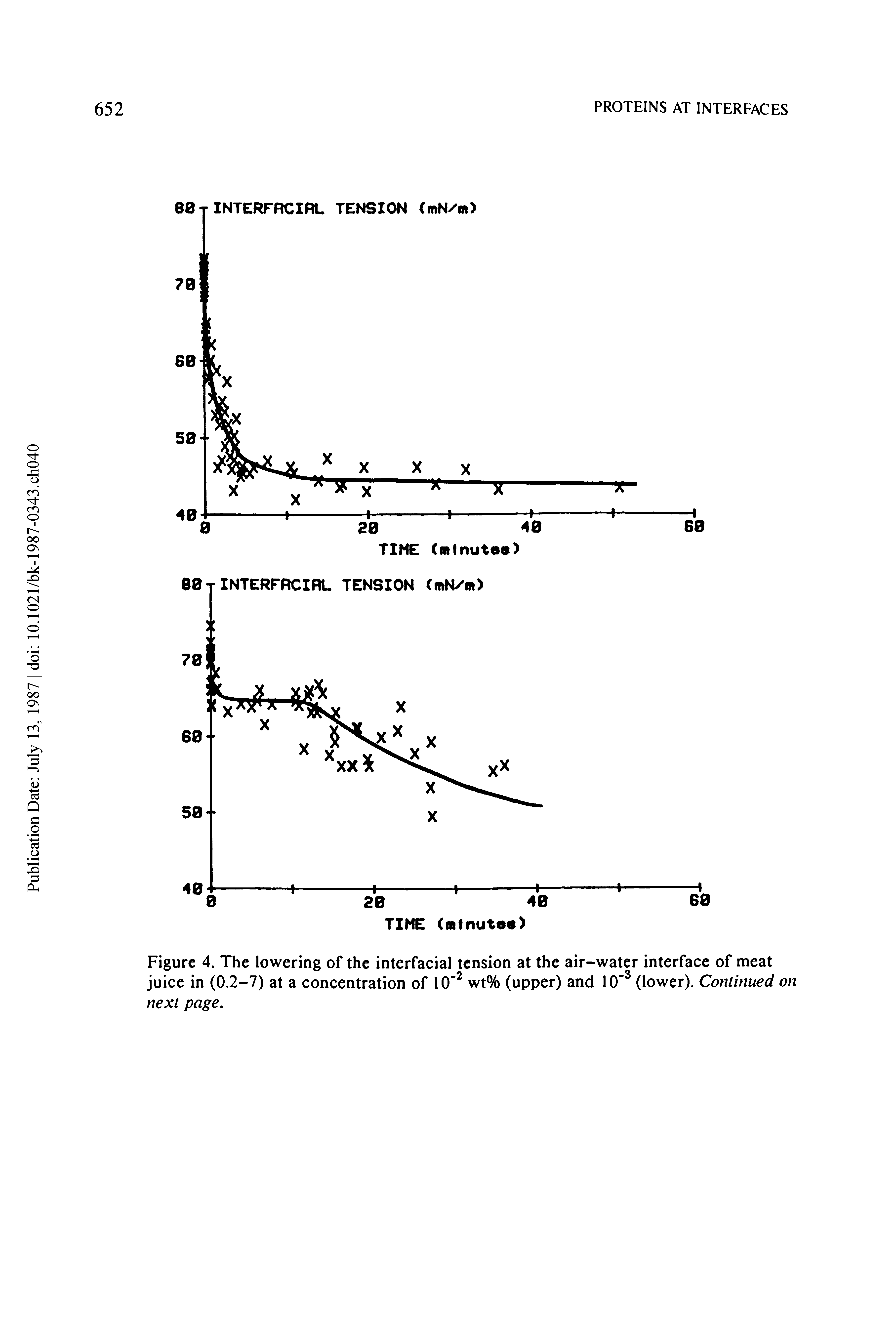 Figure 4. The lowering of the interfacial tension at the air-water interface of meat juice in (0.2-7) at a concentration of 10" wt% (upper) and 10" (lower). Continued on next page.