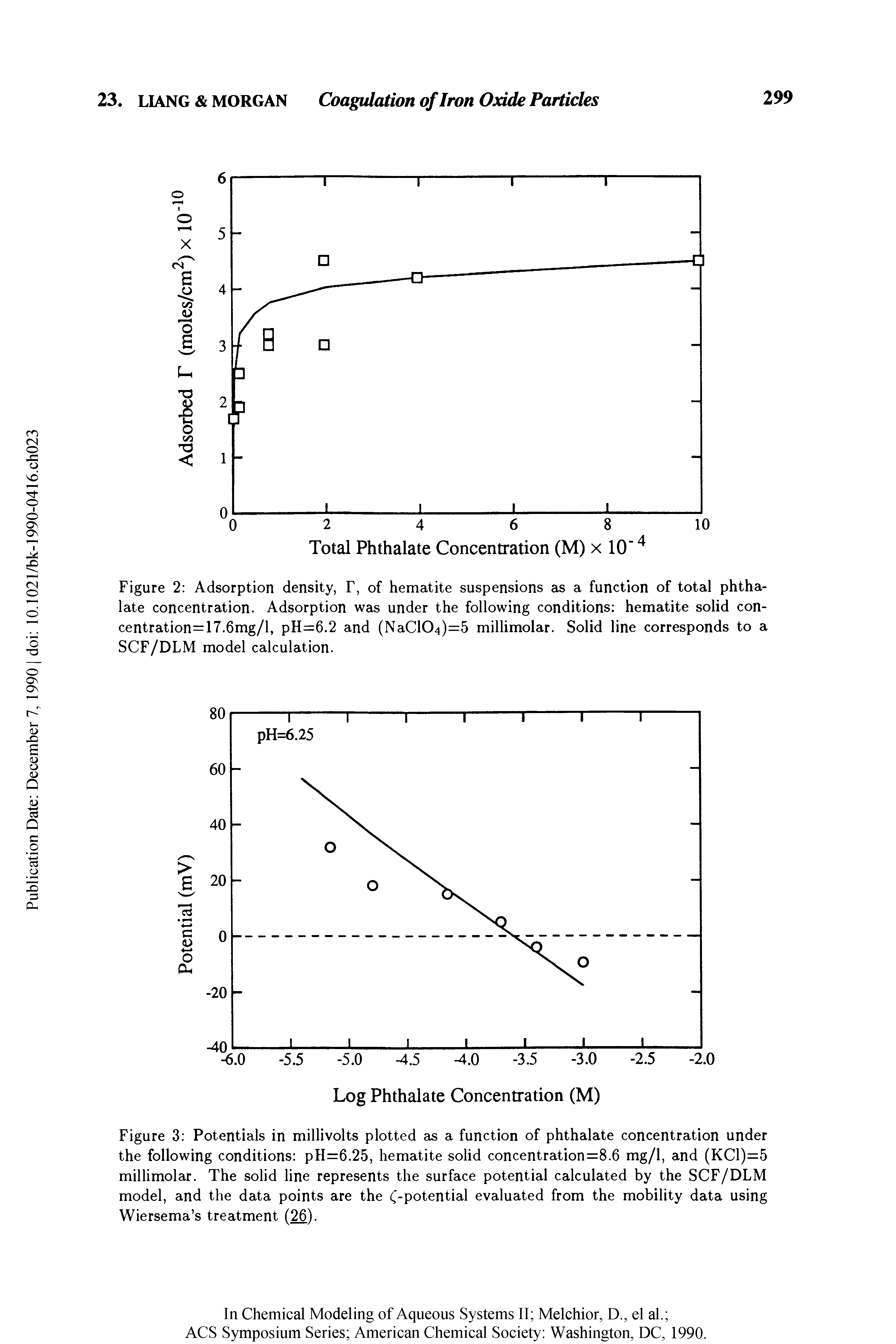 Figure 2 Adsorption density, F, of hematite suspensions as a function of total phtha-late concentration. Adsorption was under the following conditions hematite solid con-centration=17.6mg/l, pH=6.2 and (NaC104)= 5 millimolar. Solid line corresponds to a SCF/DLM model calculation.