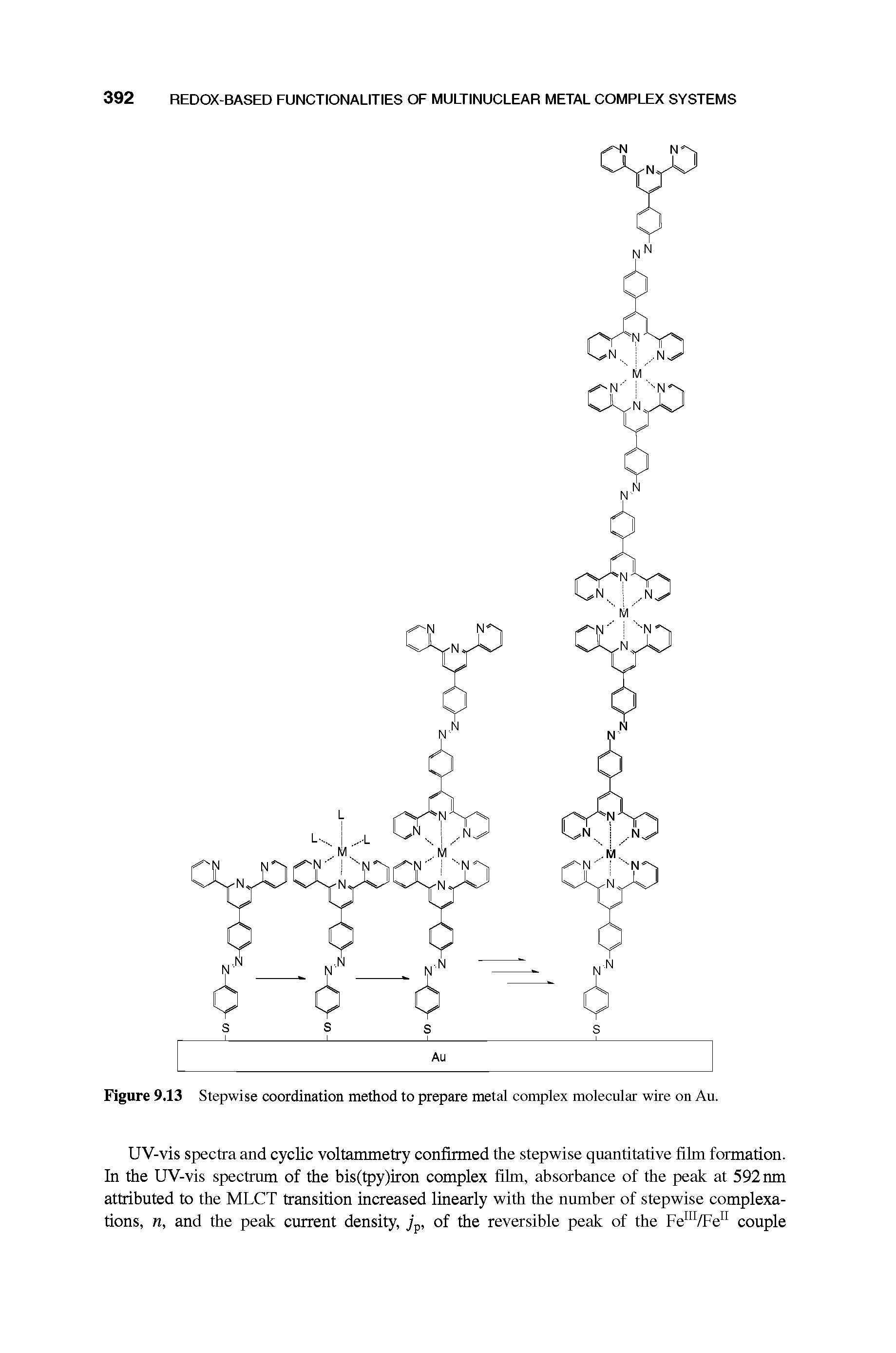 Figure 9.13 Stepwise coordination method to prepare metal complex molecular wire on Au.
