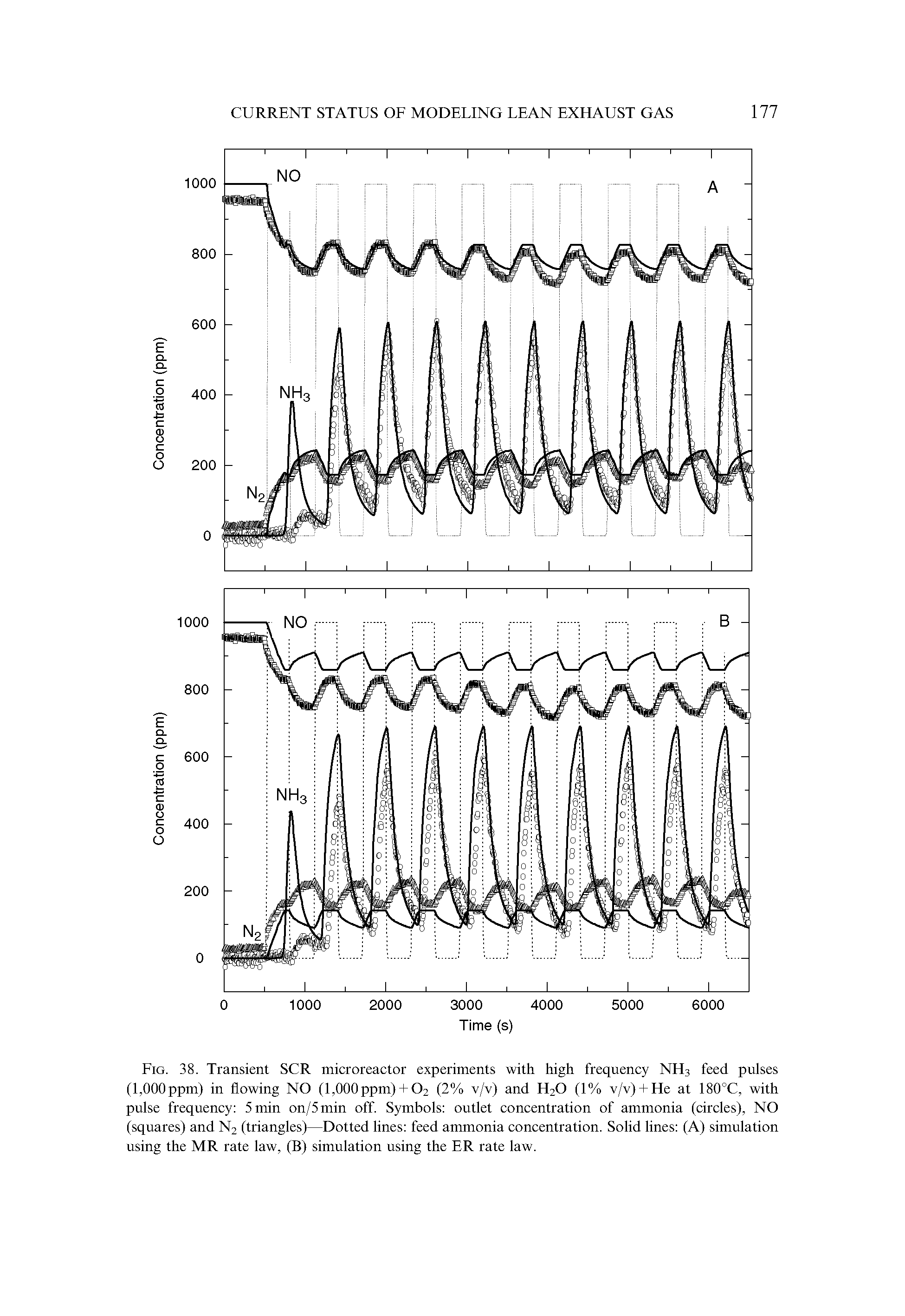 Fig. 38. Transient SCR microreactor experiments with high frequency NH3 feed pulses (l,000ppm) in flowing NO (l,000ppm) + 02 (2% v/v) and H20 (1% v/v) + He at 180°C, with pulse frequency 5min on/5min off. Symbols outlet concentration of ammonia (circles), NO (squares) and N2 (triangles)—Dotted lines feed ammonia concentration. Solid lines (A) simulation using the MR rate law, (B) simulation using the ER rate law.