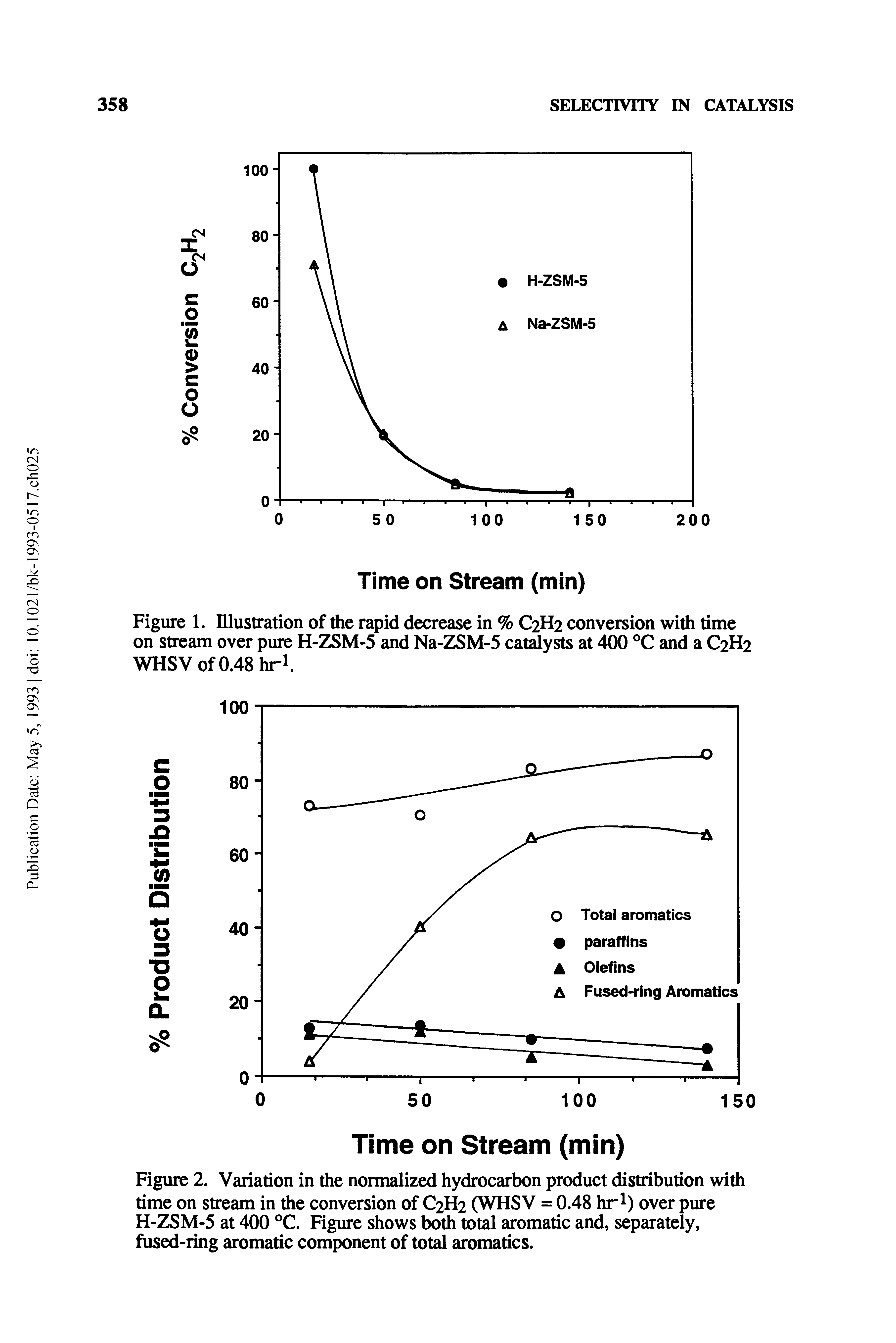 Figure 2. Variation in the normalized hydrocarbon product distribution with time on stream in the conversion of C2H2 (WHSV = 0.48 hr1) over pure H-ZSM-5 at 400 °C. Figure shows both total aromatic and, separately, fused-ring aromatic component of total aromatics.