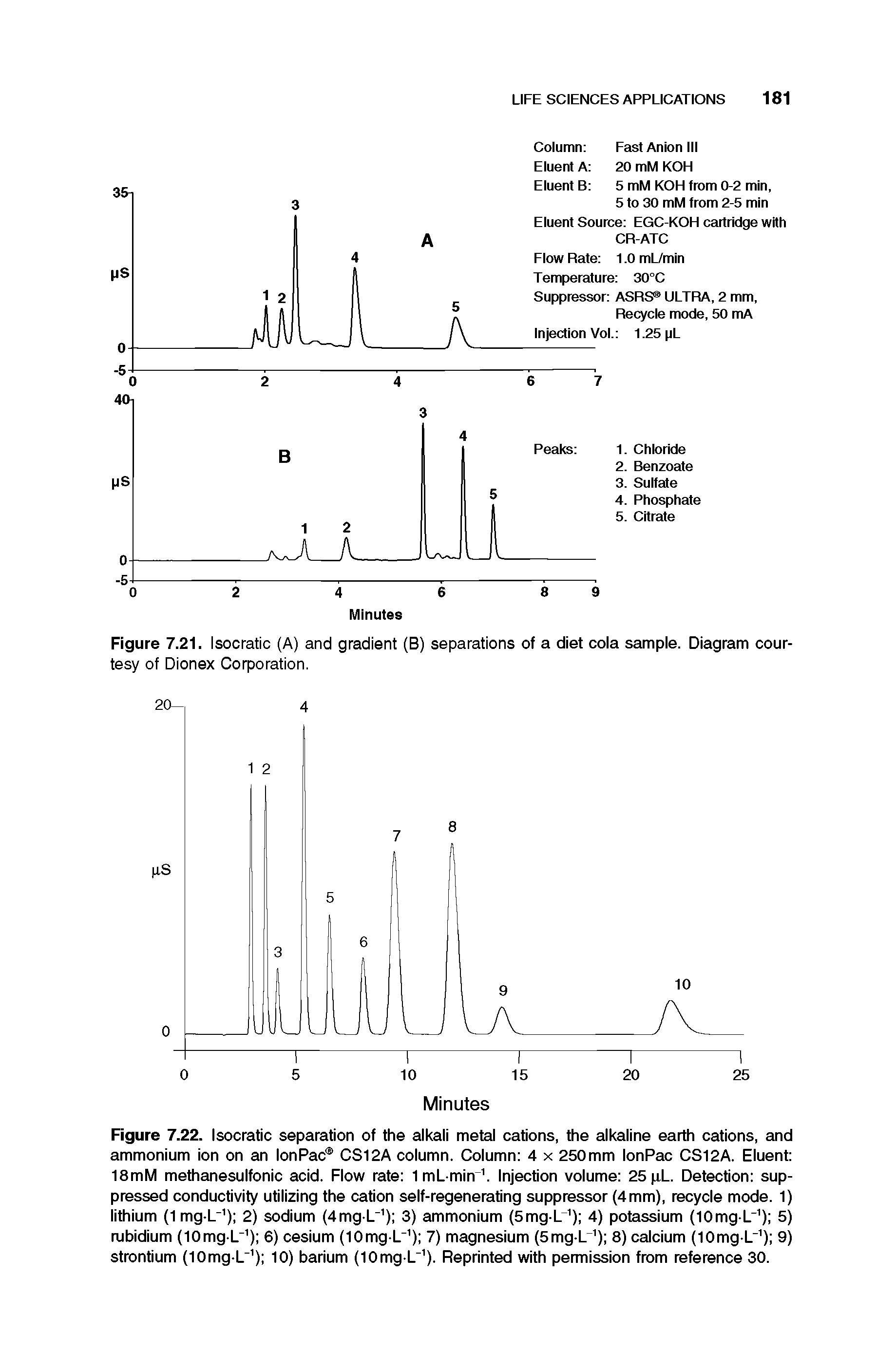 Figure 7.21. Isocratic (A) and gradient (B) separations of a diet cola sample. Diagram courtesy of Dionex Corporation.