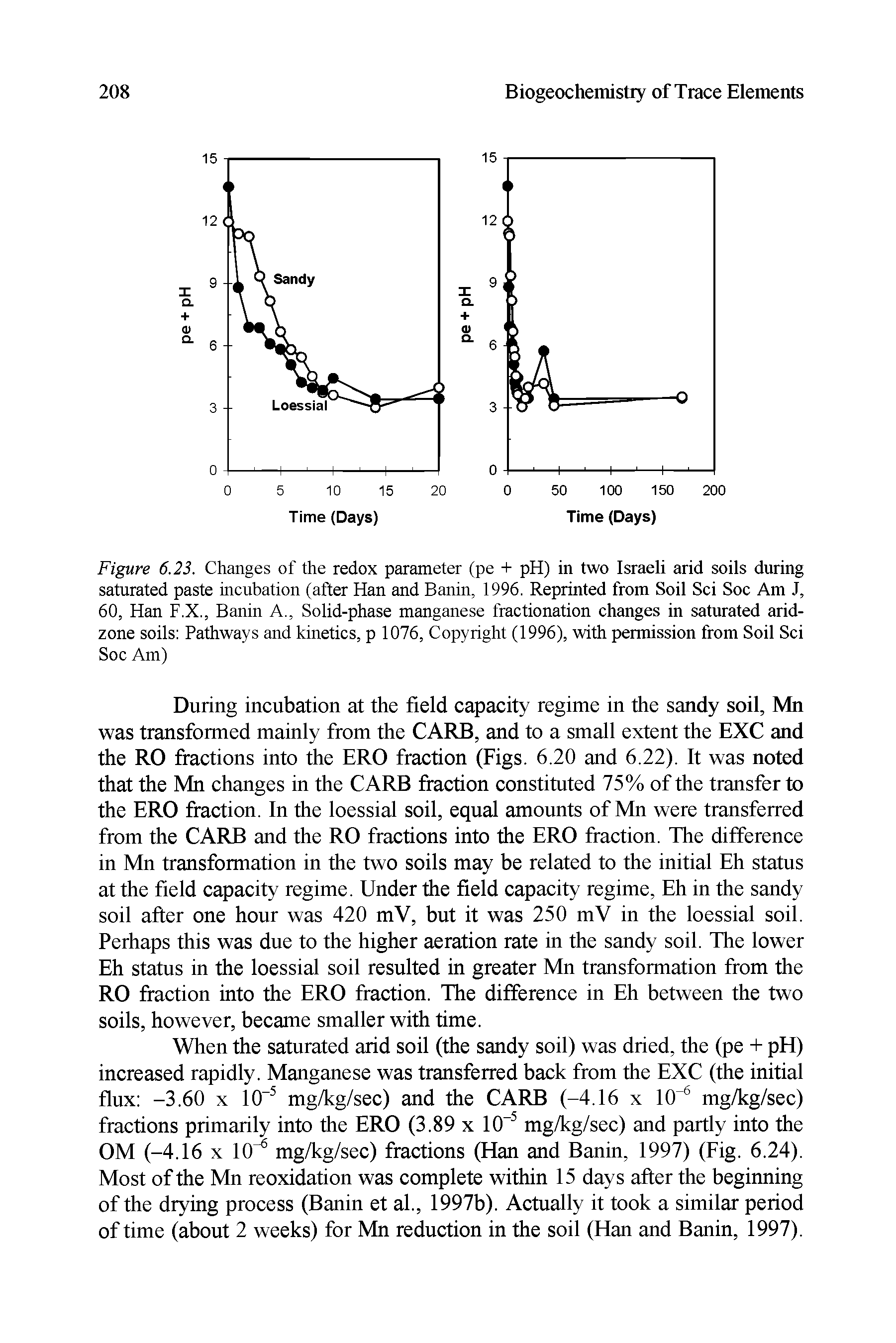 Figure 6.23. Changes of the redox parameter (pe + pH) in two Israeli arid soils during saturated paste incubation (after Han and Banin, 1996. Reprinted from Soil Sci Soc Am J, 60, Han F.X., Banin A., Solid-phase manganese fractionation changes in saturated arid-zone soils Pathways and kinetics, p 1076, Copyright (1996), with permission from Soil Sci Soc Am)...