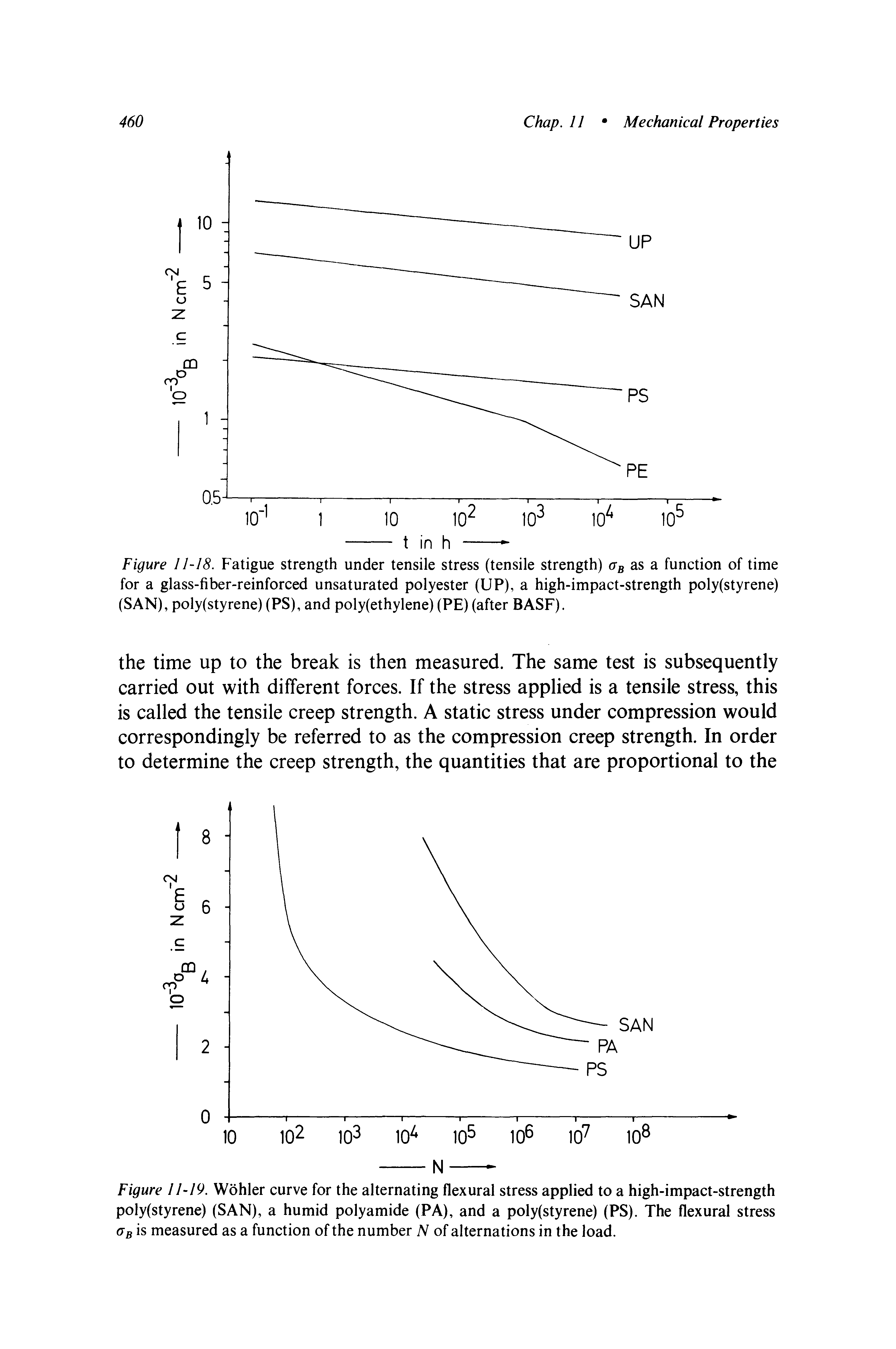 Figure 11-18. Fatigue strength under tensile stress (tensile strength) as a function of time for a glass-fiber-reinforced unsaturated polyester (UP), a high-impact-strength poly(styrene) (SAN), poly(styrene) (PS), and poly(ethylene) (PE) (after BASF).