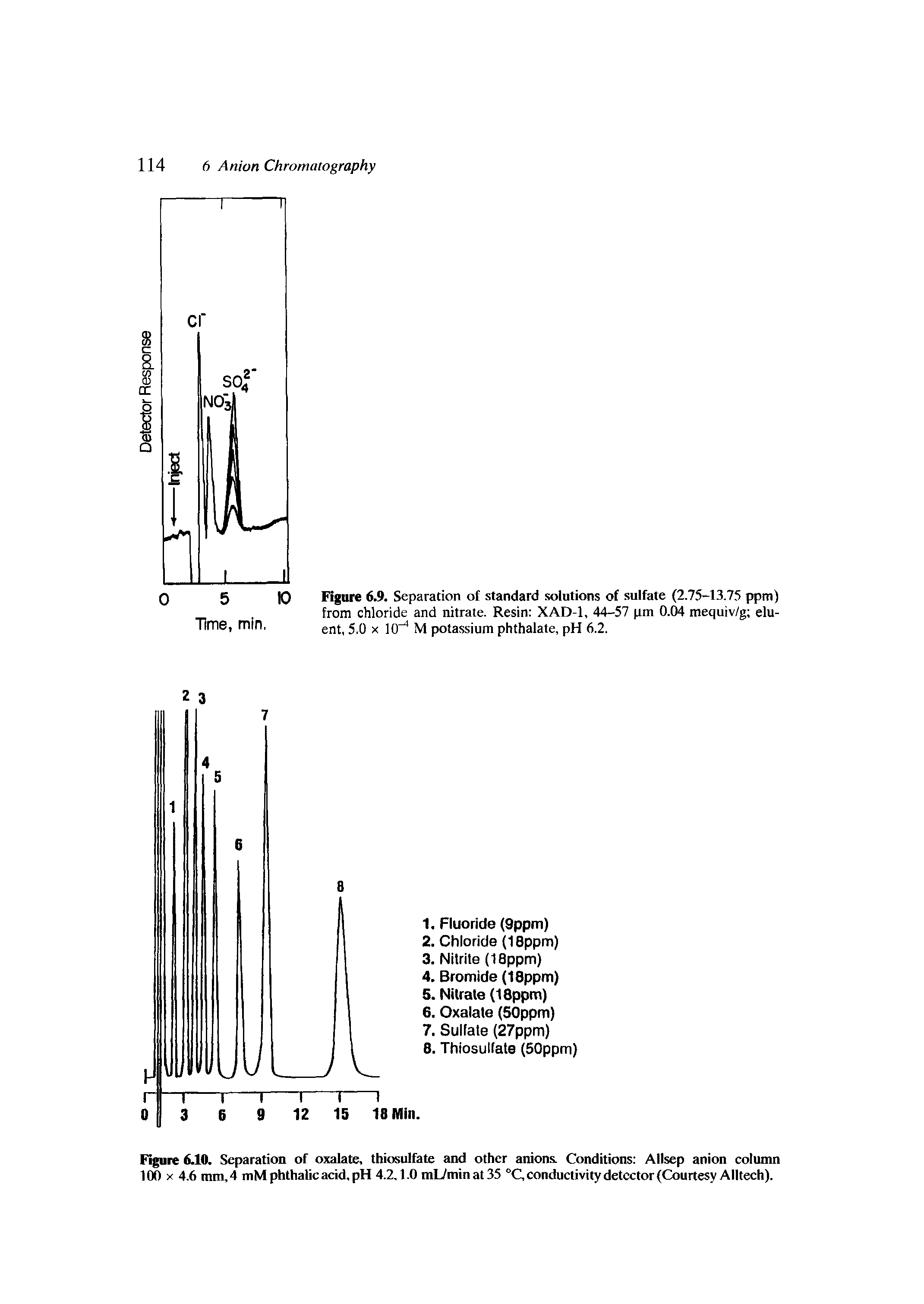 Figure 6.9. Separation of standard solutions of sulfate (2.75-13.75 ppm) from chloride and nitrate. Resin XAD-1, 44-57 pm 0.04 mequiv/g eluent, 5,0 X 10 M potassium phthalate, pH 6.2.