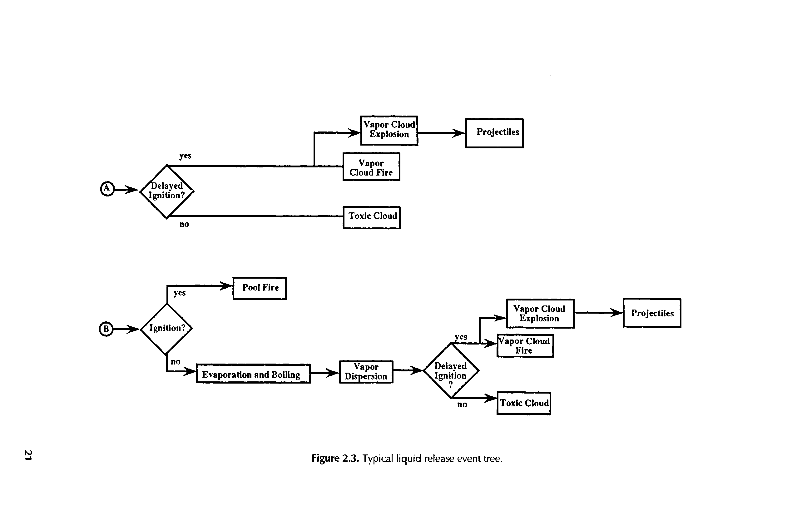 Figure 2.3. Typical liquid release event tree.