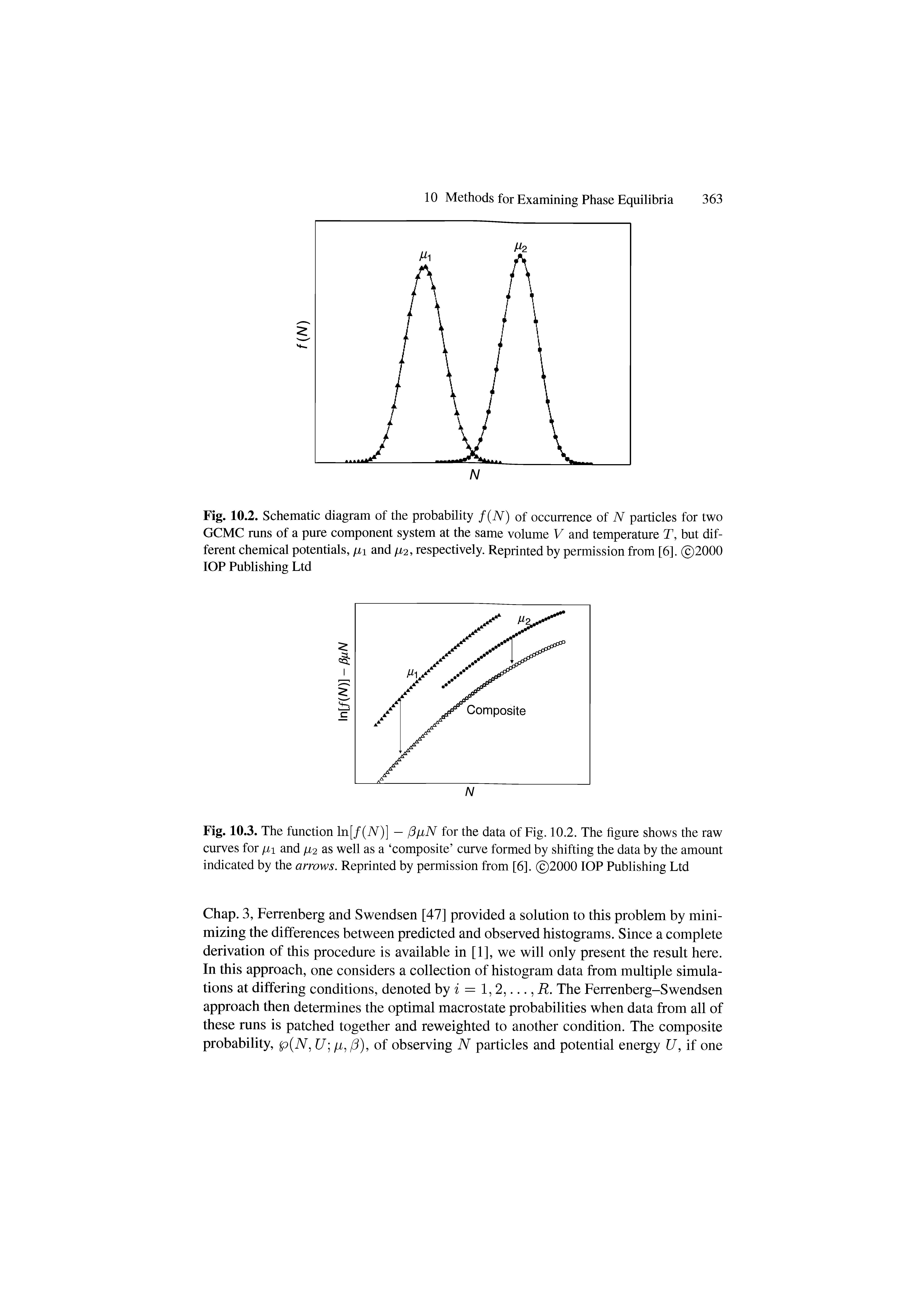 Fig. 10.2. Schematic diagram of the probability f(N) of occurrence of N particles for two GCMC runs of a pure component system at the same volume V and temperature T, but different chemical potentials, ji and (i2, respectively. Reprinted by permission from [6]. 2000 IOP Publishing Ltd...