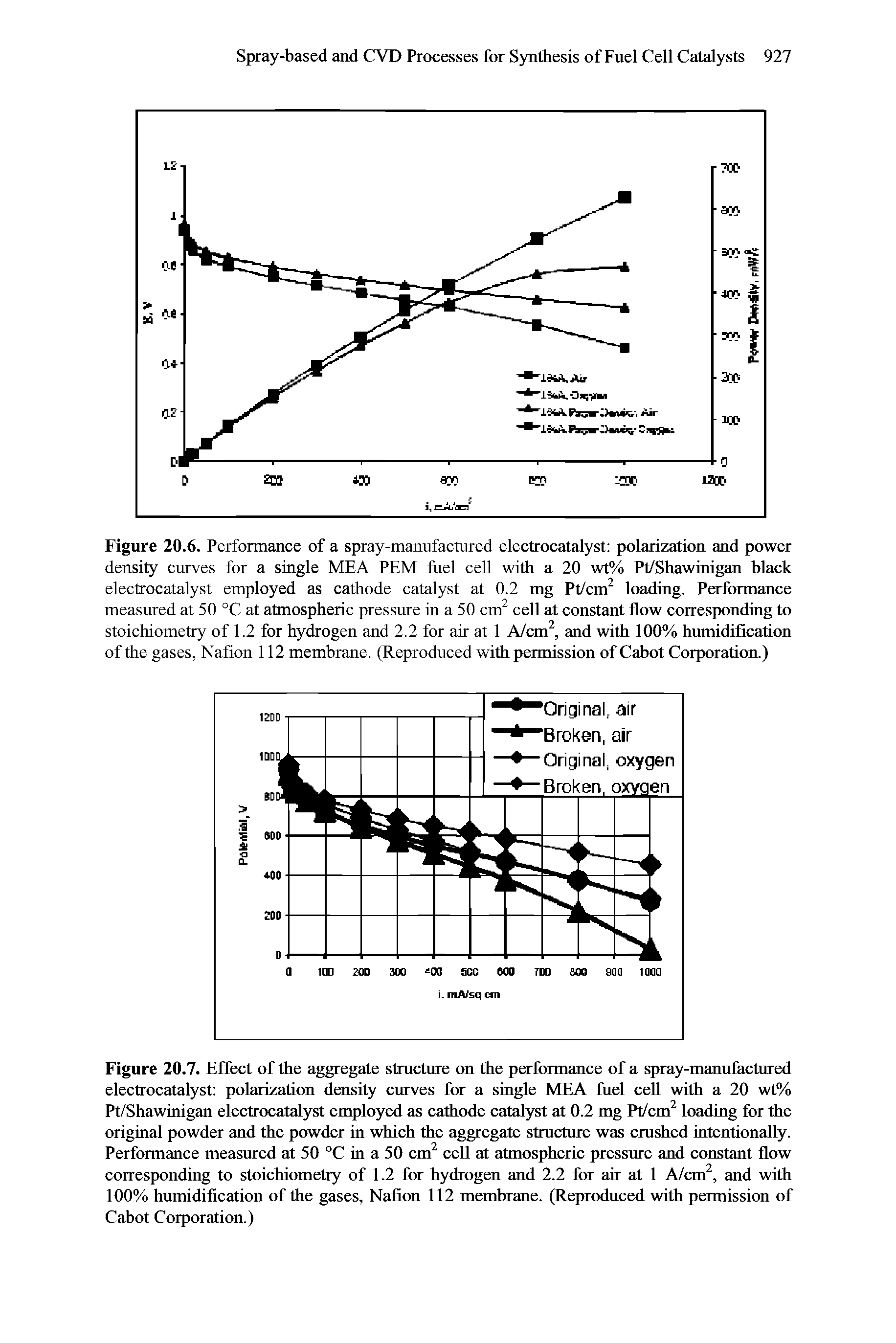Figure 20.6. Performance of a spray-manufactured electrocatalyst polarization and power density curves for a single MEA PEM fuel cell with a 20 wt% Pt/Shawinigan black electrocatalyst employed as cathode catalyst at 0.2 mg Pt/cm loading. Performance measured at 50 °C at atmospheric pressure in a 50 cm cell at constant flow corresponding to stoichiometry of 1.2 for hydrogen and 2.2 for air at 1 A/cm, and with 100% humidification of the gases, Nation 112 membrane. (Reproduced with permission of Cabot CorporatioiL)...