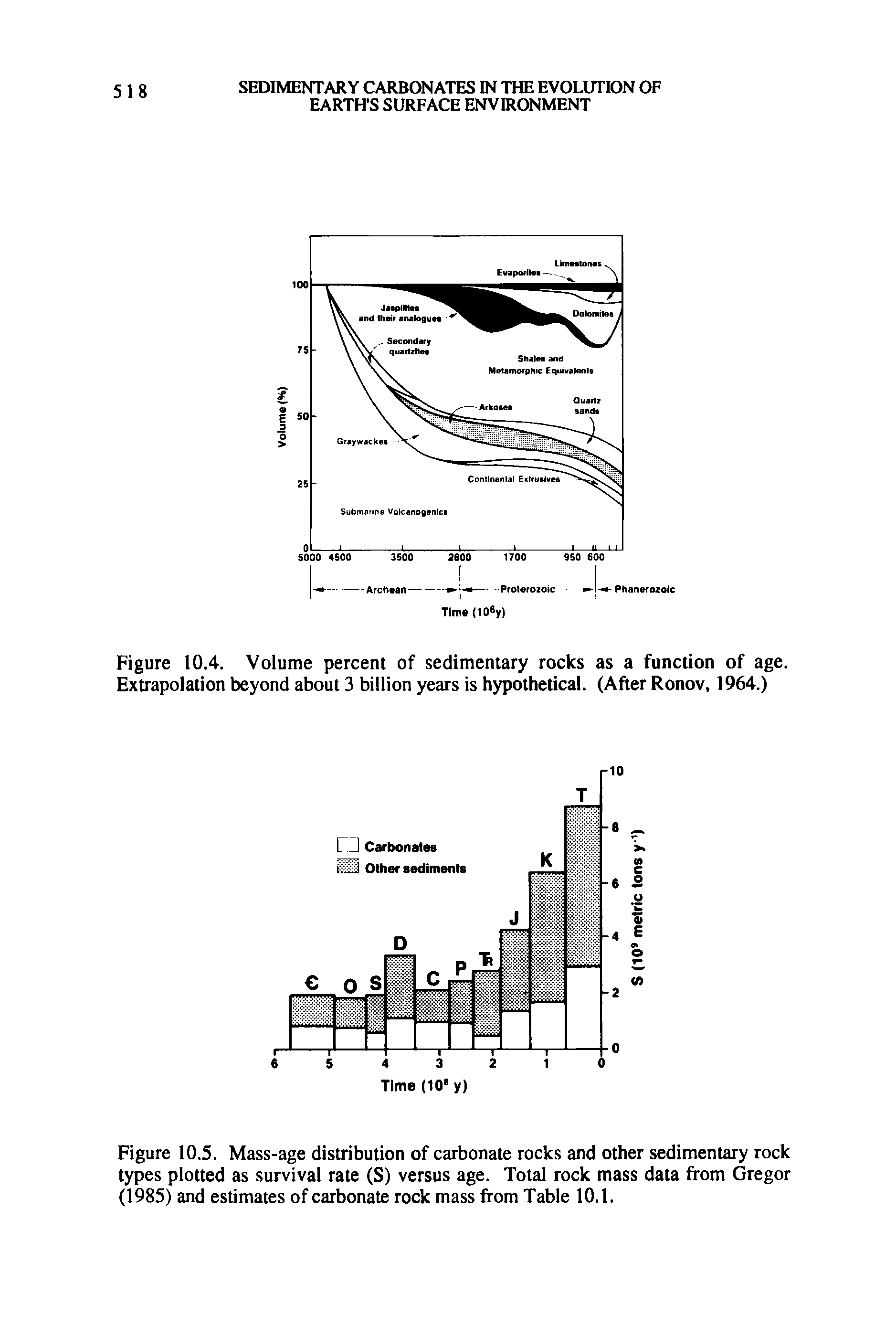 Figure 10.5. Mass-age distribution of carbonate rocks and other sedimentary rock types plotted as survival rate (S) versus age. Total rock mass data from Gregor (1985) and estimates of carbonate rock mass from Table 10.1.
