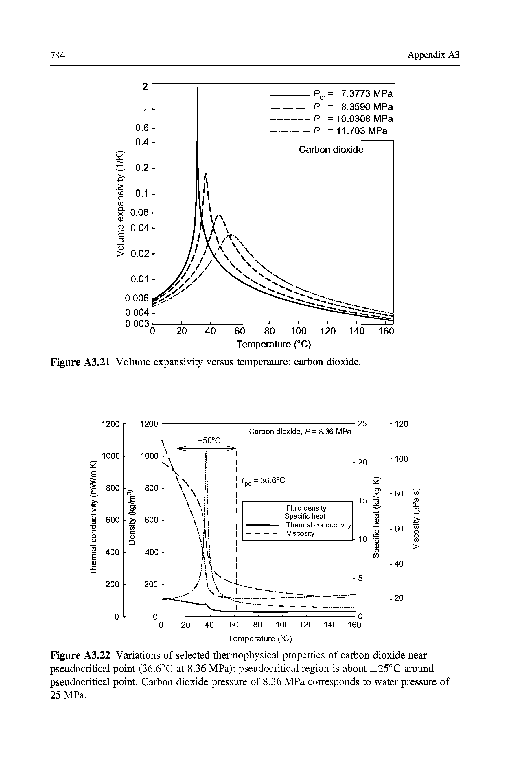 Figure A3.22 Variations of selected thermophysical properties of carbon dioxide near pseudocritical point (36.6°C at 8.36 MPa) pseudocritical region is about 25°C around pseudocritical point. Carbon dioxide pressure of 8.36 MPa corresponds to water pressure of 25 MPa.