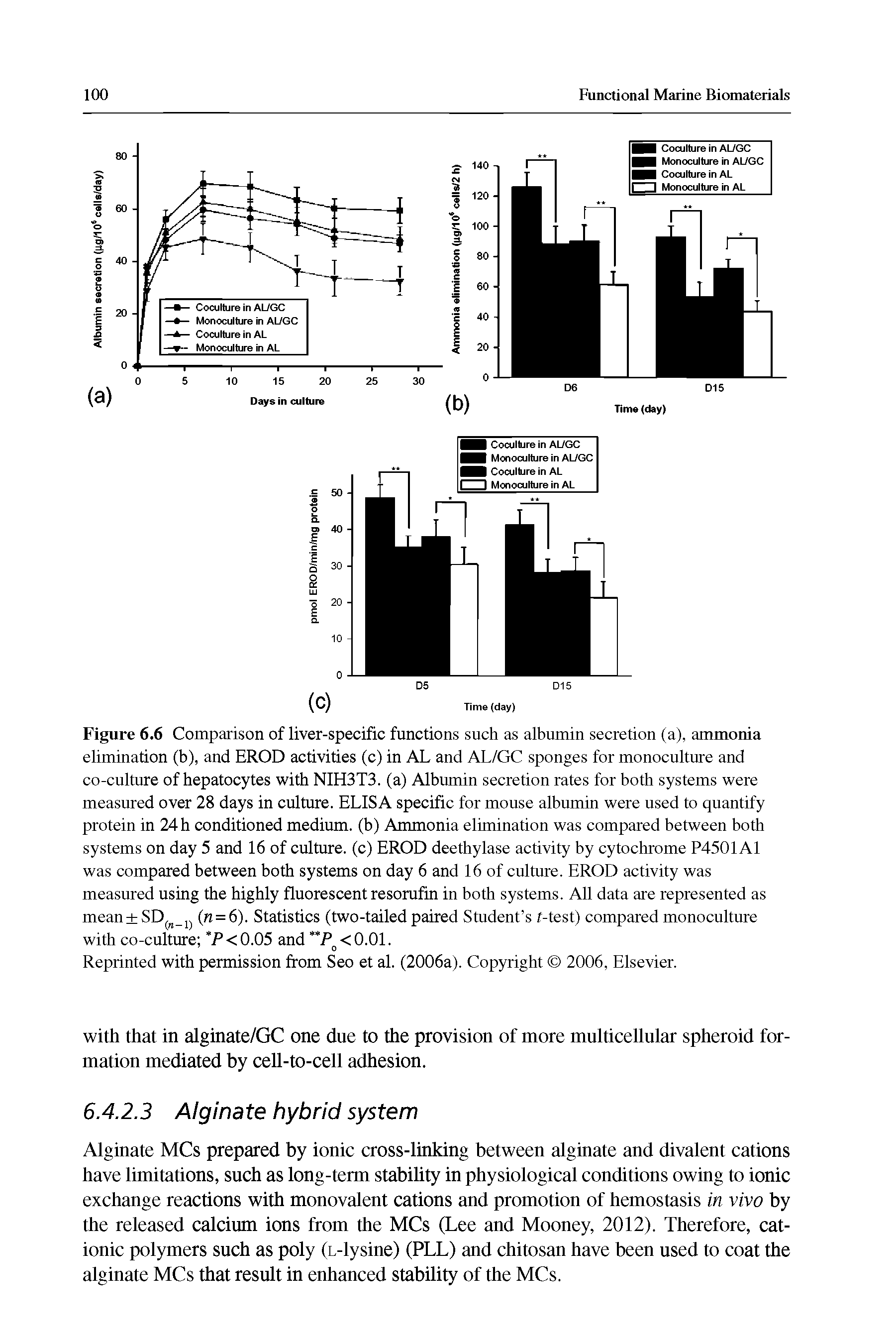 Figure 6.6 Comparison of liver-specific functions such as albumin secretion (a), ammonia elimination (b), and EROD activities (c) in AL and AL/GC sponges for monoculture and co-culture of hepatocytes with NIH3T3. (a) Albumin secretion rates for both systems were measured over 28 days in culture. ELISA specific for mouse albumin were used to quantify protein in 24h conditioned medium, (b) Ammonia elimination was compared between both systems on day 5 and 16 of culture, (c) EROD deethylase activity by cytochrome P4501A1 was compared between both systems on day 6 and 16 of culture. EROD activity was measured using the highly fluorescent resomfin in both systems. All data are represented as mean SDj jj (n = 6). Statistics (two-tailed paired Smdent s f-test) compared monoculture with co-culture P<0.05 and "P <0.01.