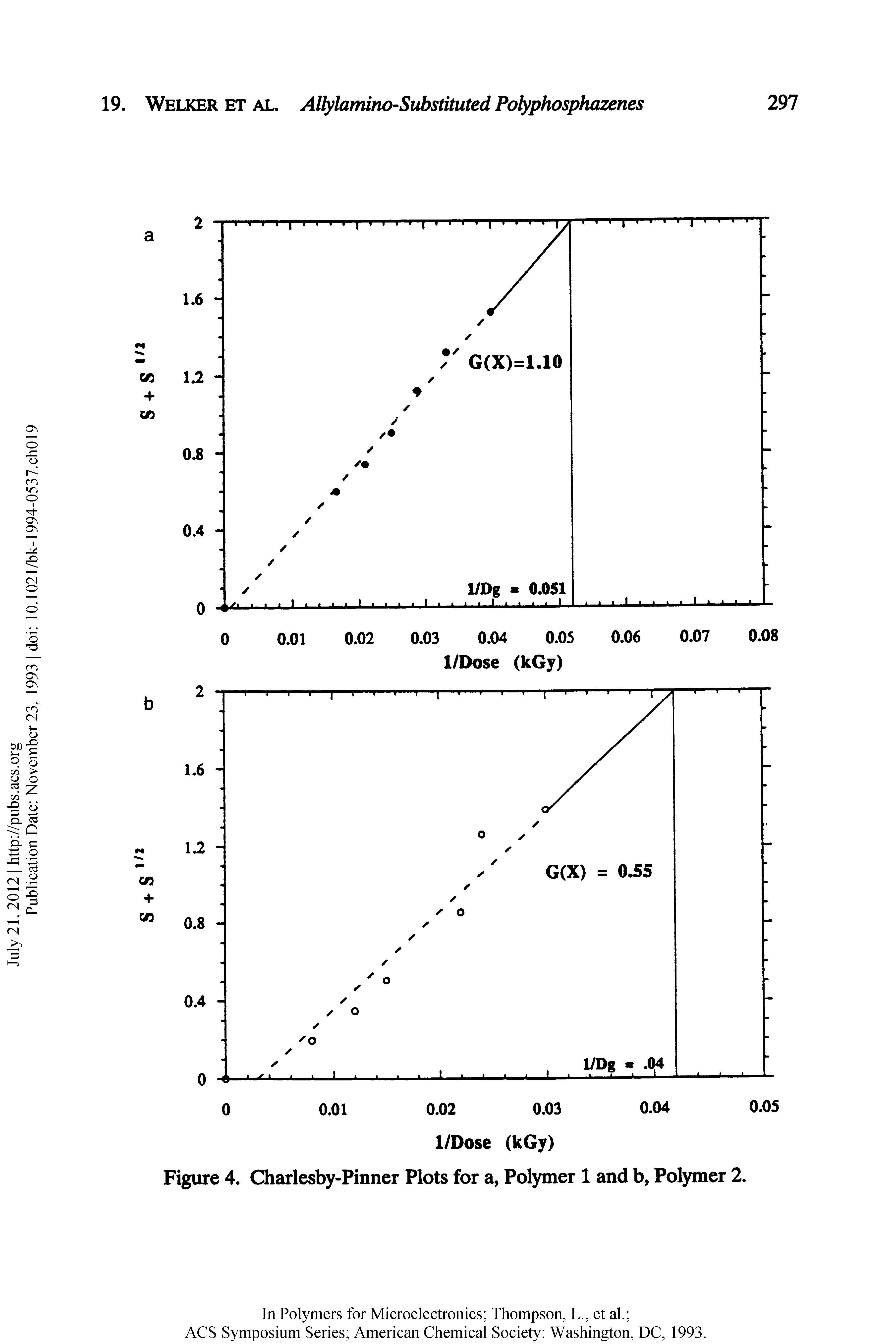 Figure 4. Charlesby-Pinner Plots for a, Polymer 1 and b, Polymer 2.