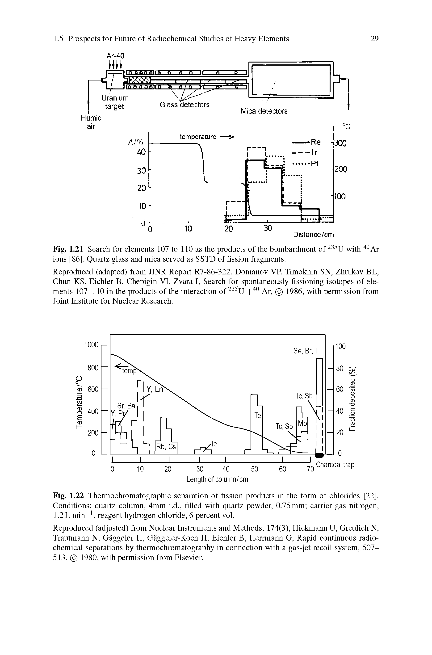 Fig. 1.22 Thermochromatographic separation of fission products in the form of chlorides [22], Conditions quartz column, 4mm i.d., filled with quartz powder, 0.75 mm carrier gas nitrogen, 1.2L min-1, reagent hydrogen chloride, 6 percent vol.