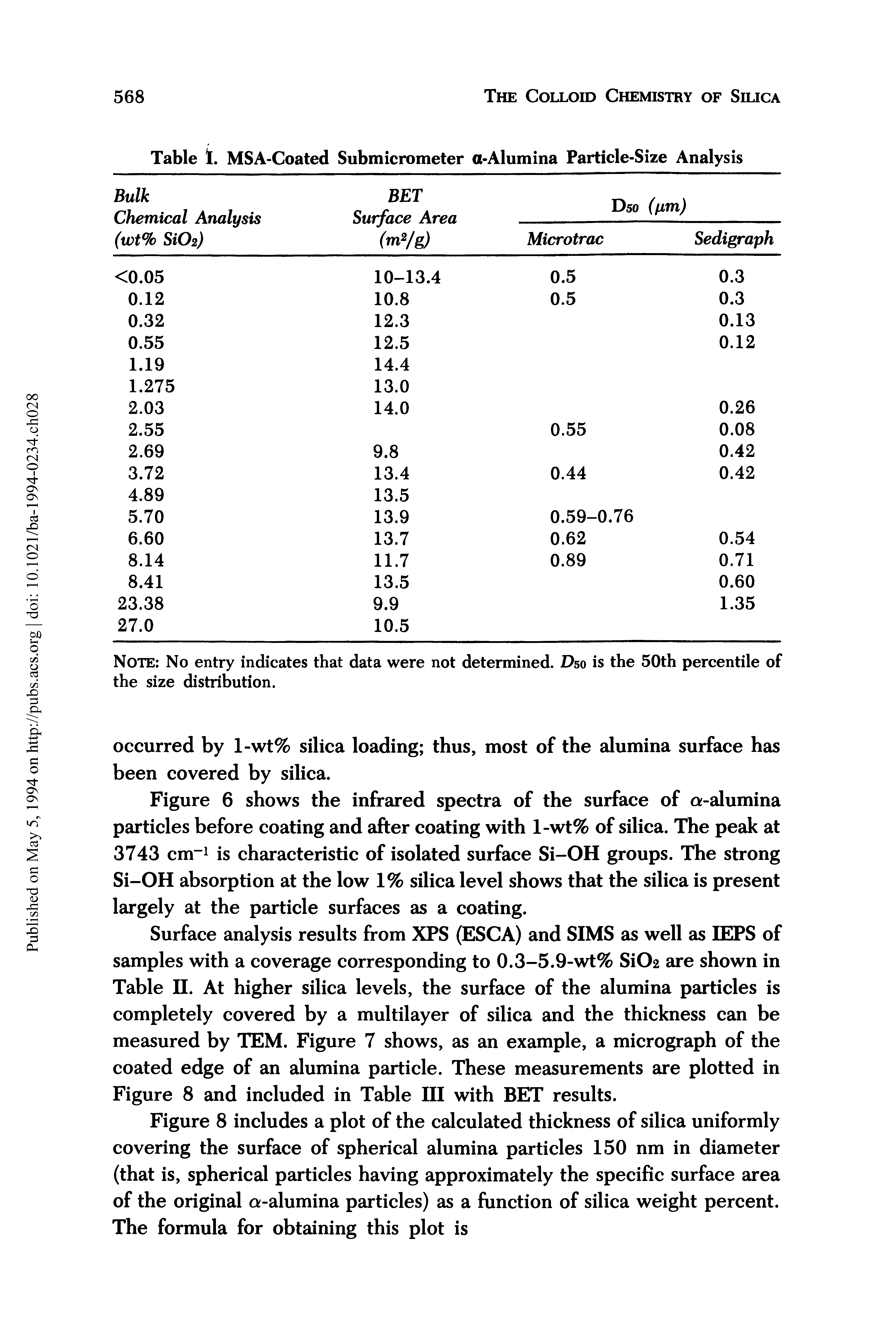 Table I. MSA-Coated Submicrometer a-Alumina Particle-Size Analysis...
