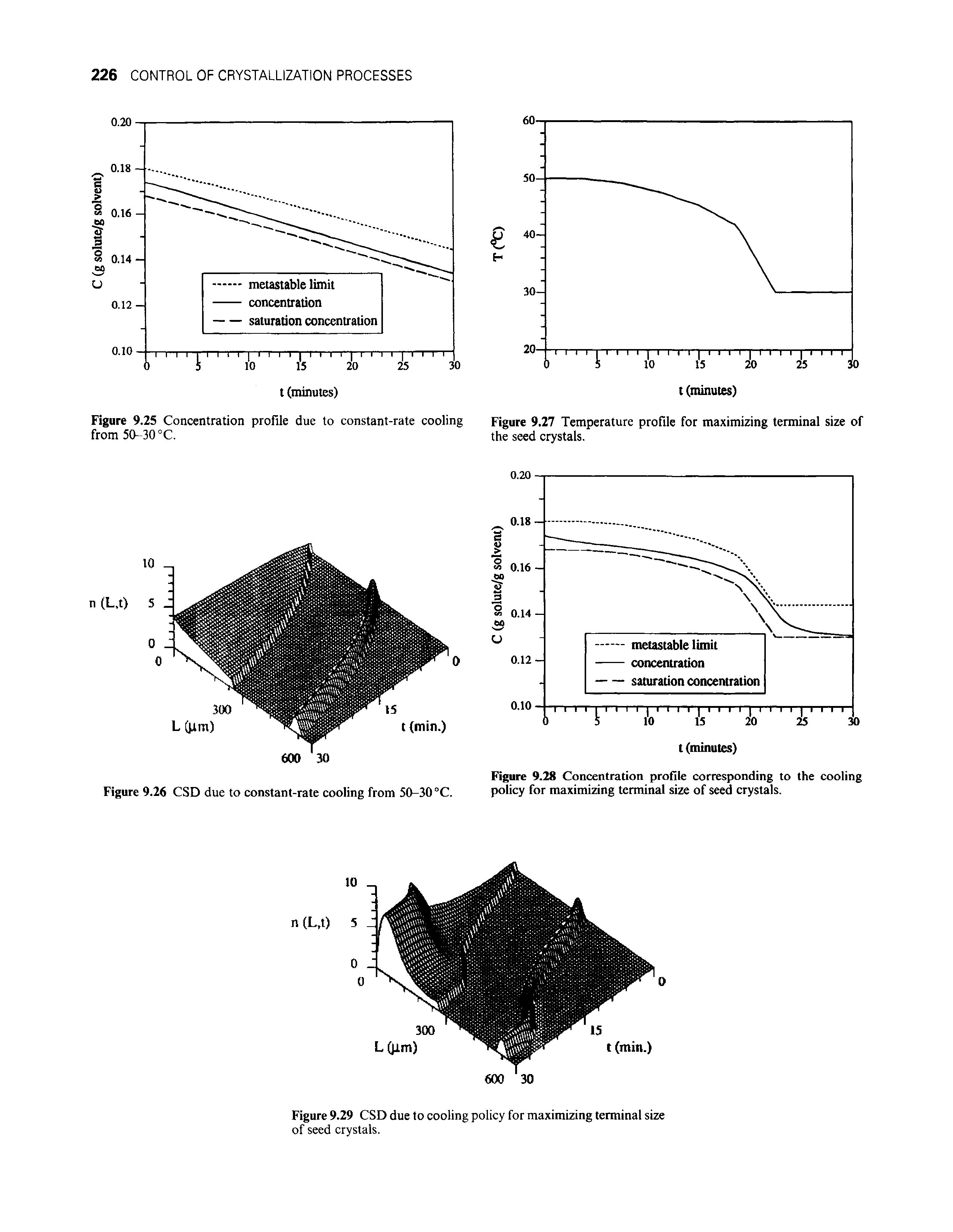 Figure 9.25 Concentration profile due to constant-rate cooling from 50-30 °C.