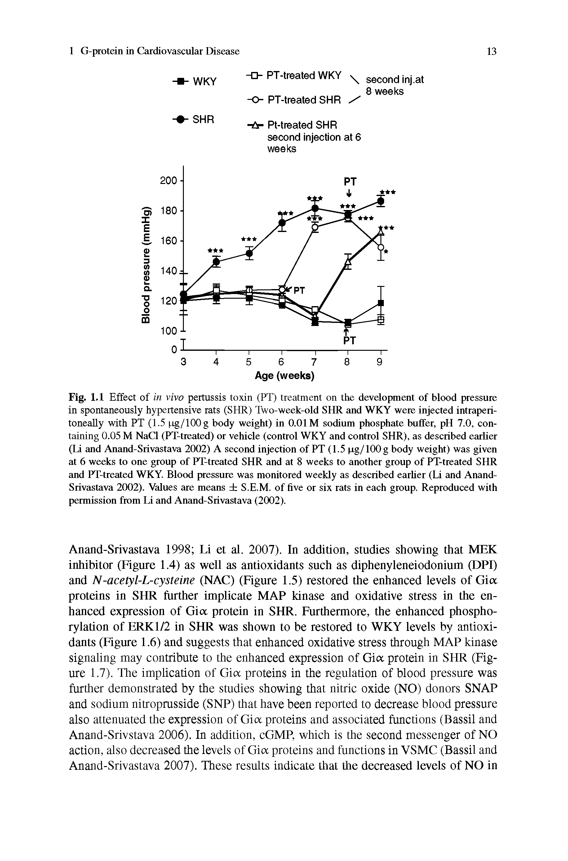 Fig. 1.1 Effect of in vivo pertussis toxin (PT) treatment on the development of blood pressure in spontaneously hypertensive rats (SHR) Two-week-old SHR and WKY were injected intraperi-toneally with PT (1.5 pg/lOOg body weight) in 0.01M sodium phosphate buffer, pH 7.0, containing 0.05 M NaCl (PT-treated) or vehicle (control WKY and control SHR), as described earlier (Li and Anand-Srivastava 2002) A second injection of PT (1.5 pg/100g body weight) was given at 6 weeks to one group of PT-treated SHR and at 8 weeks to another group of PT-treated SHR and PT-treated WKY. Blood pressure was monitored weekly as described earlier (Li and Anand-Srivastava 2002). Values are means S.E.M. of five or six rats in each group. Reproduced with permission from Li and Anand-Srivastava (2002).