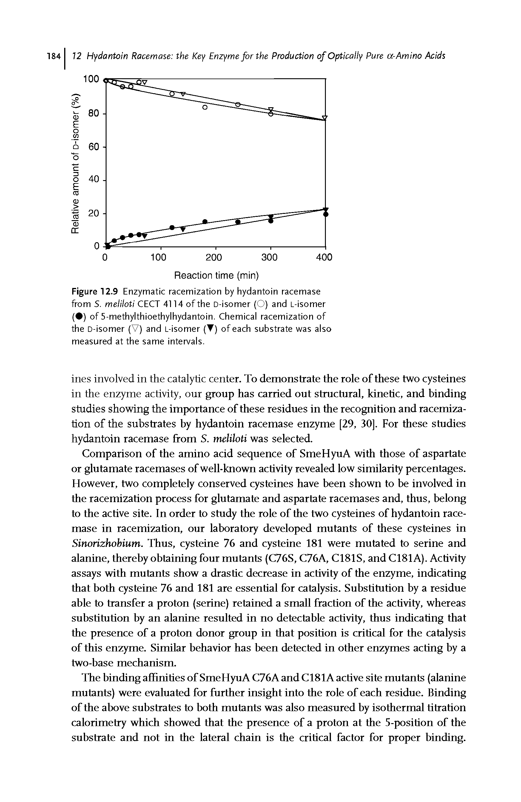 Figure 12.9 Enzymatic racemization by hydantoin racemase from S. meiiioti CECT 4114 of the D-isomer (O) and L-isomer ( ) of 5-methylthioethylhydantoin. Chemical racemization of the D-isomer (V) and L-isomer (T) of each substrate was also measured at the same intervals.