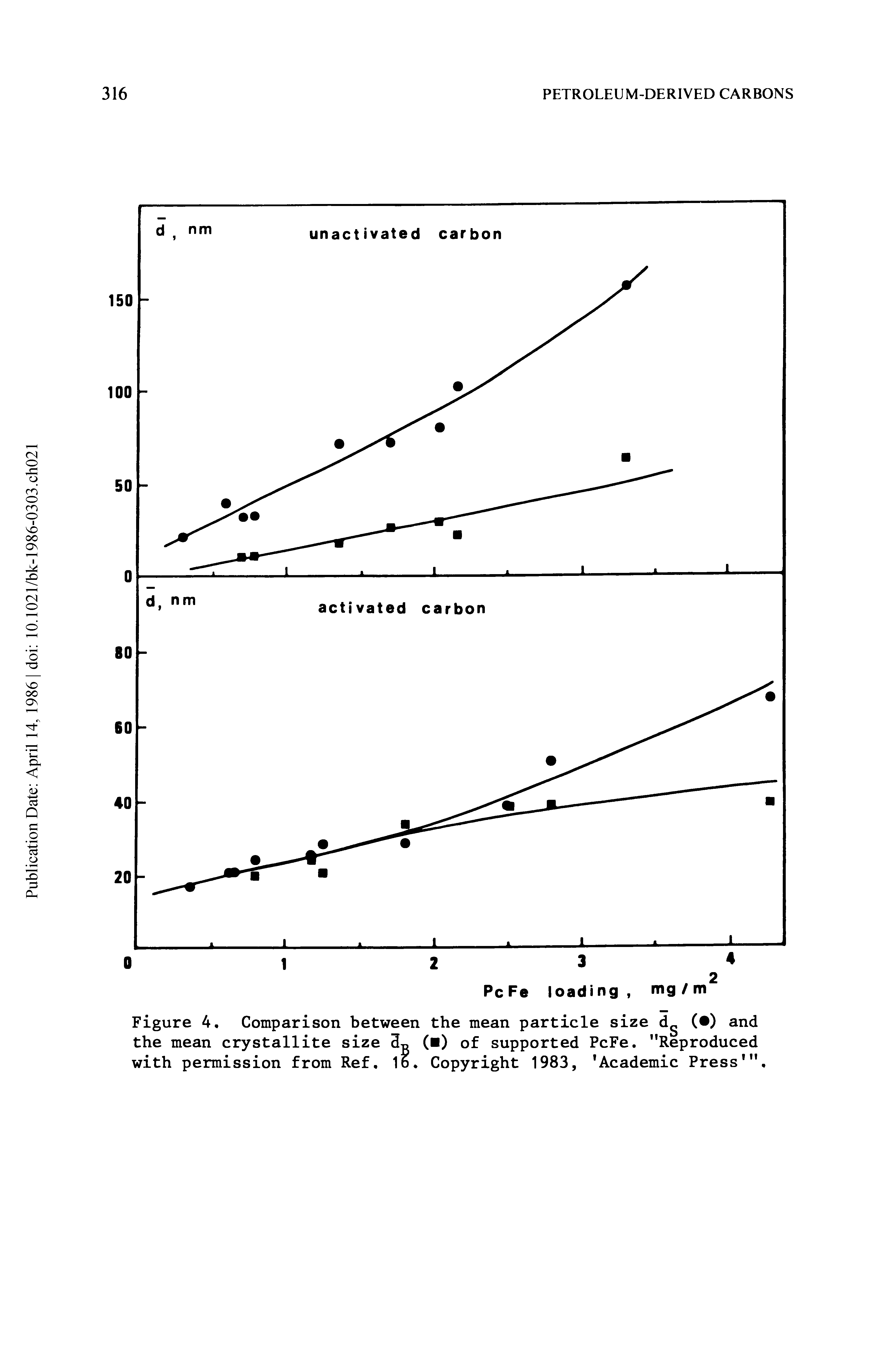 Figure 4. Comparison between the mean particle size dg ( ) and the mean crystallite size 3 ( ) of supported PcFe. "Reproduced with permission from Ref. 16. Copyright 1983, Academic Press1".