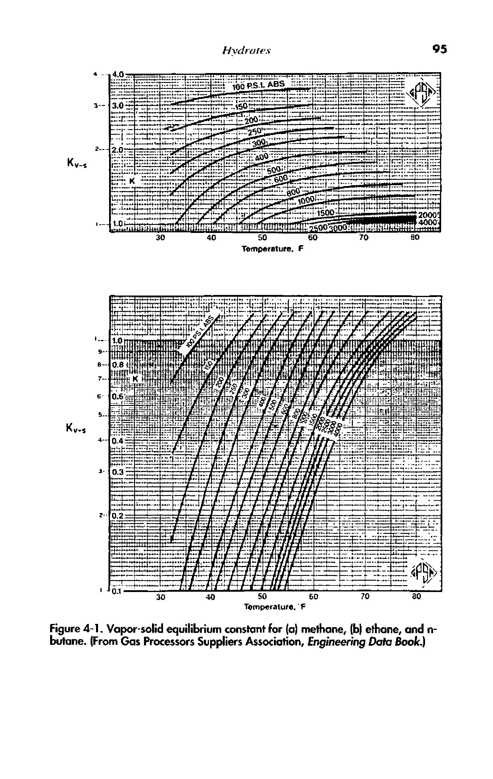 Figure 4-1. Vapor-solid equilibrium constant for (a) methane, (b) ethane, and n-butane. (From Gas Processors Suppliers Association, Engineering Data Book.)...