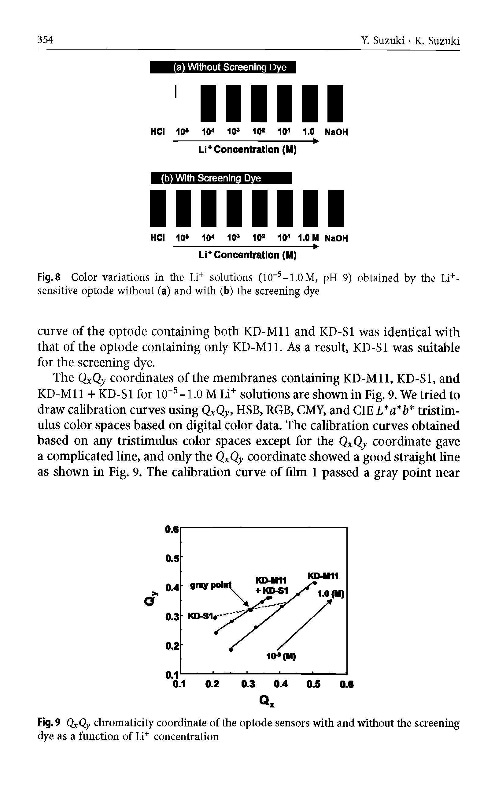 Fig. 9 QxQy chromaticity coordinate of the optode sensors with and without the screening dye as a function of Li+ concentration...