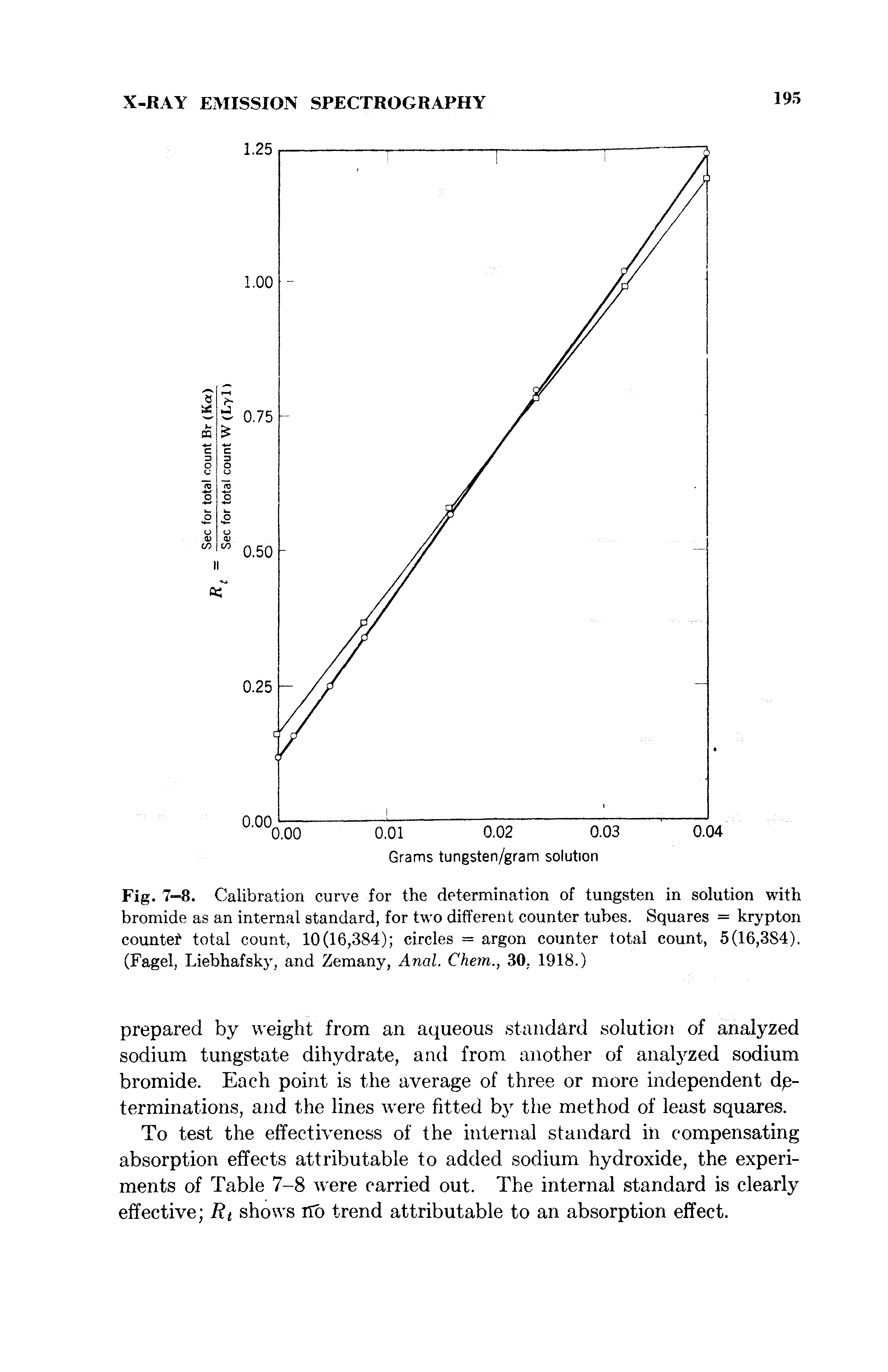Fig. 7—8. Calibration curve for the determination of tungsten in solution with bromide as an internal standard, for two different counter tubes. Squares = krypton counted total count, 10(16,384) circles = argon counter total count, 5(16,384). (Fagel, Liebhafsky, and Zemany, Anal. Chem., 30, 1918.)...