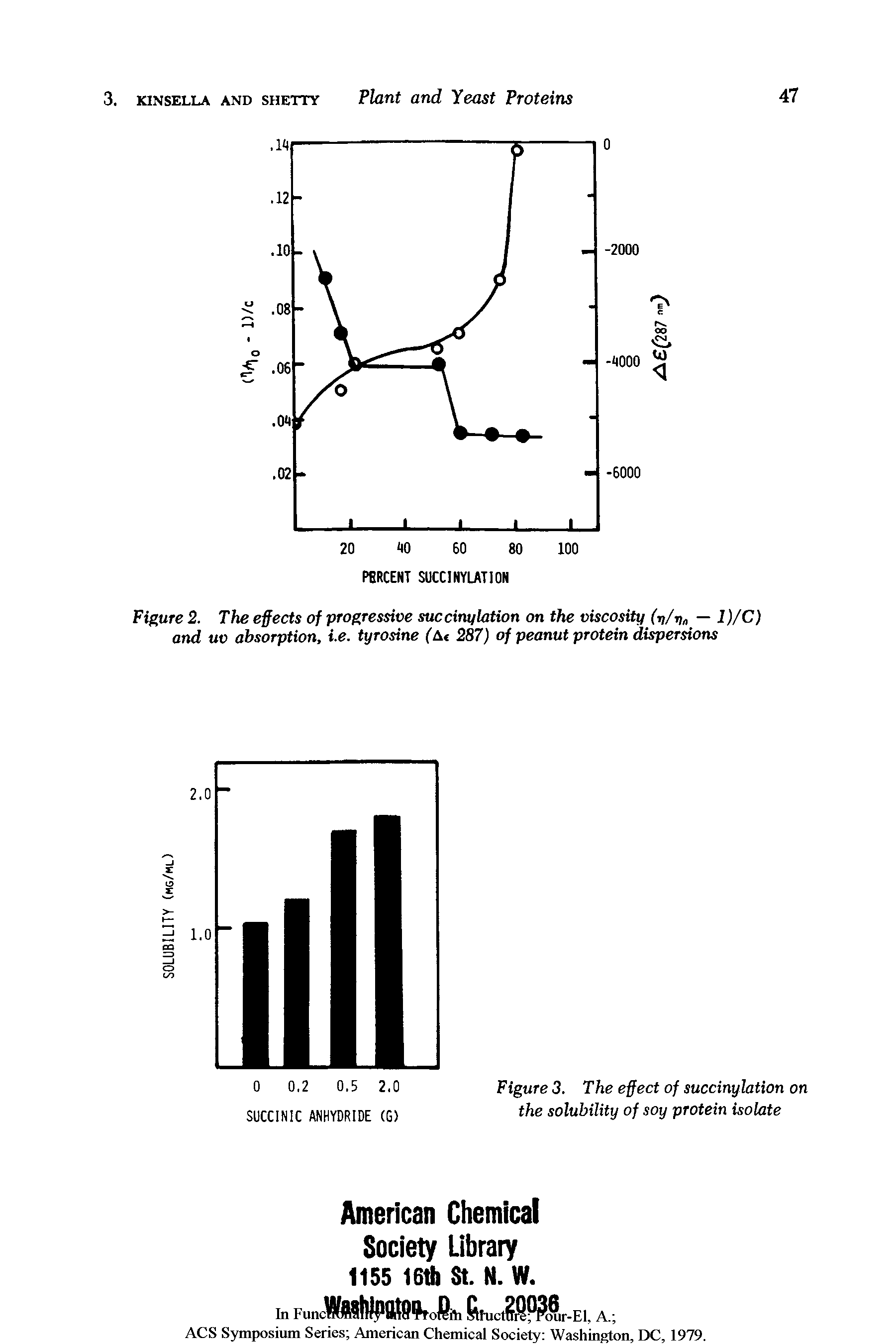 Figure 2. The effects of progressive succinylation on the viscosity (v/v — 1 )/C) and uv absorption, i.e. tyrosine (At 287) of peanut protein dispersions...