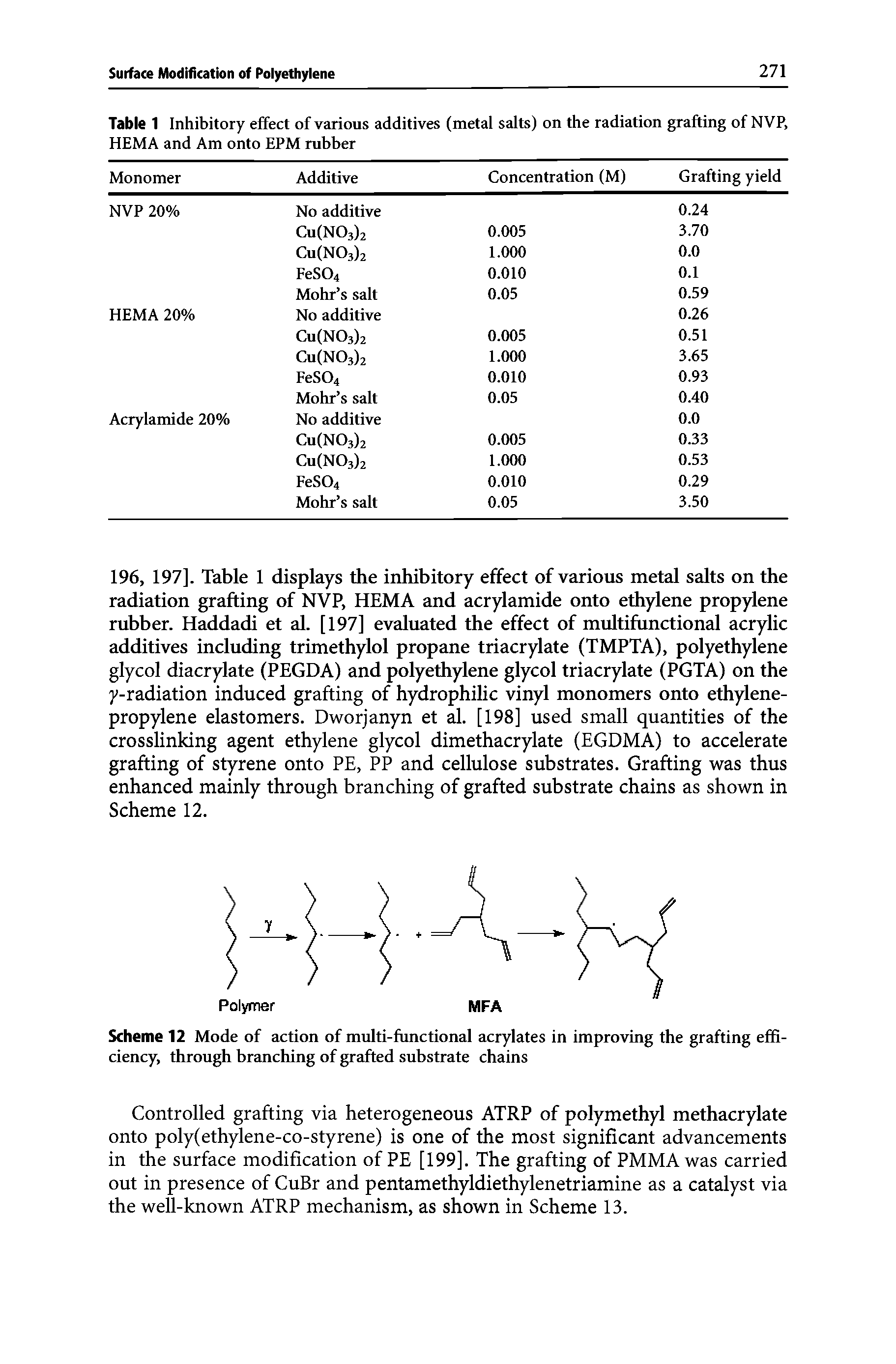 Table 1 Inhibitory effect of various additives (metal salts) on the radiation grafting of NVP, HEMA and Am onto EPM rubber ...