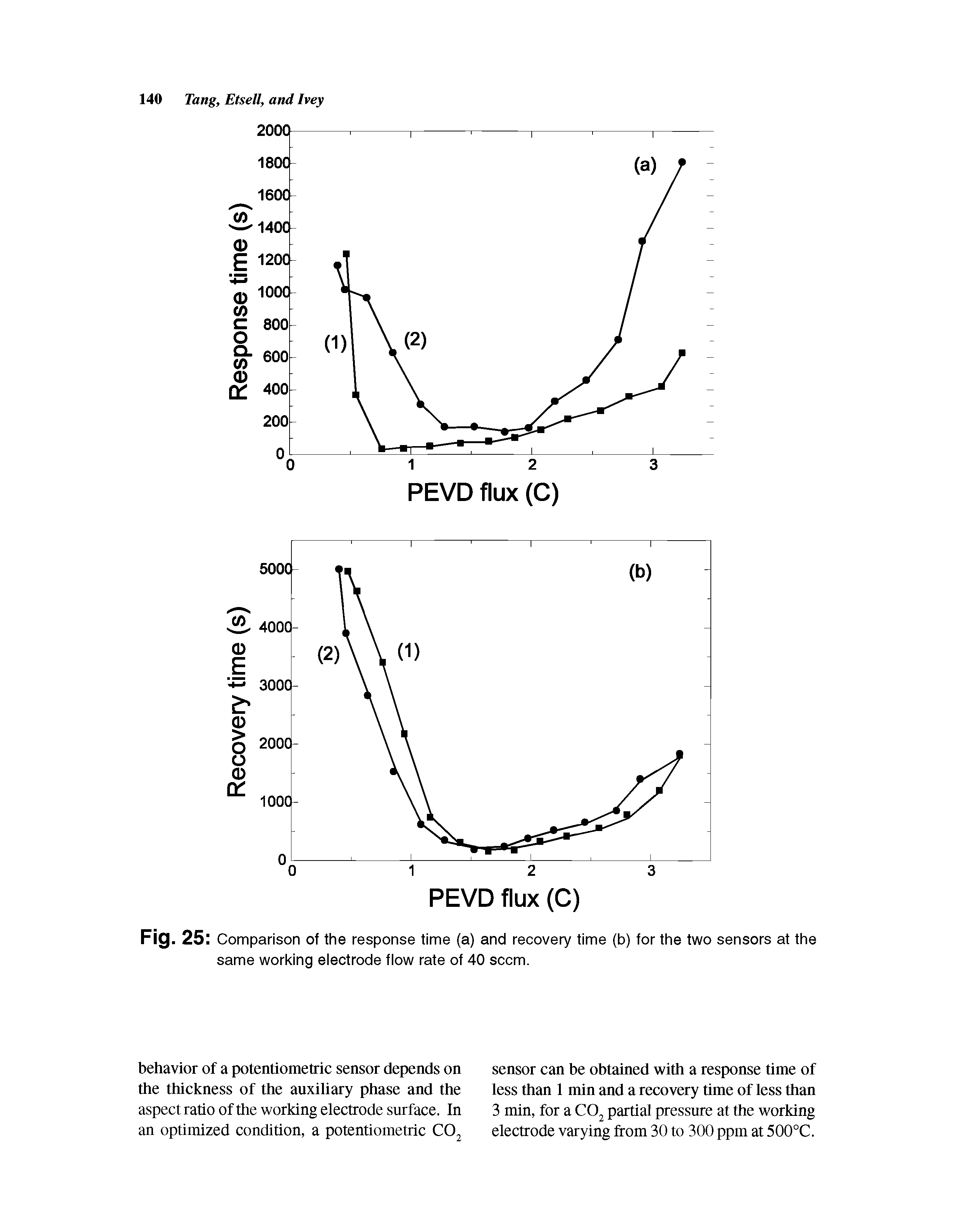 Fig. 25 Comparison of the response time (a) and recovery time (b) for the two same working electrode flow rate of 40 seem.