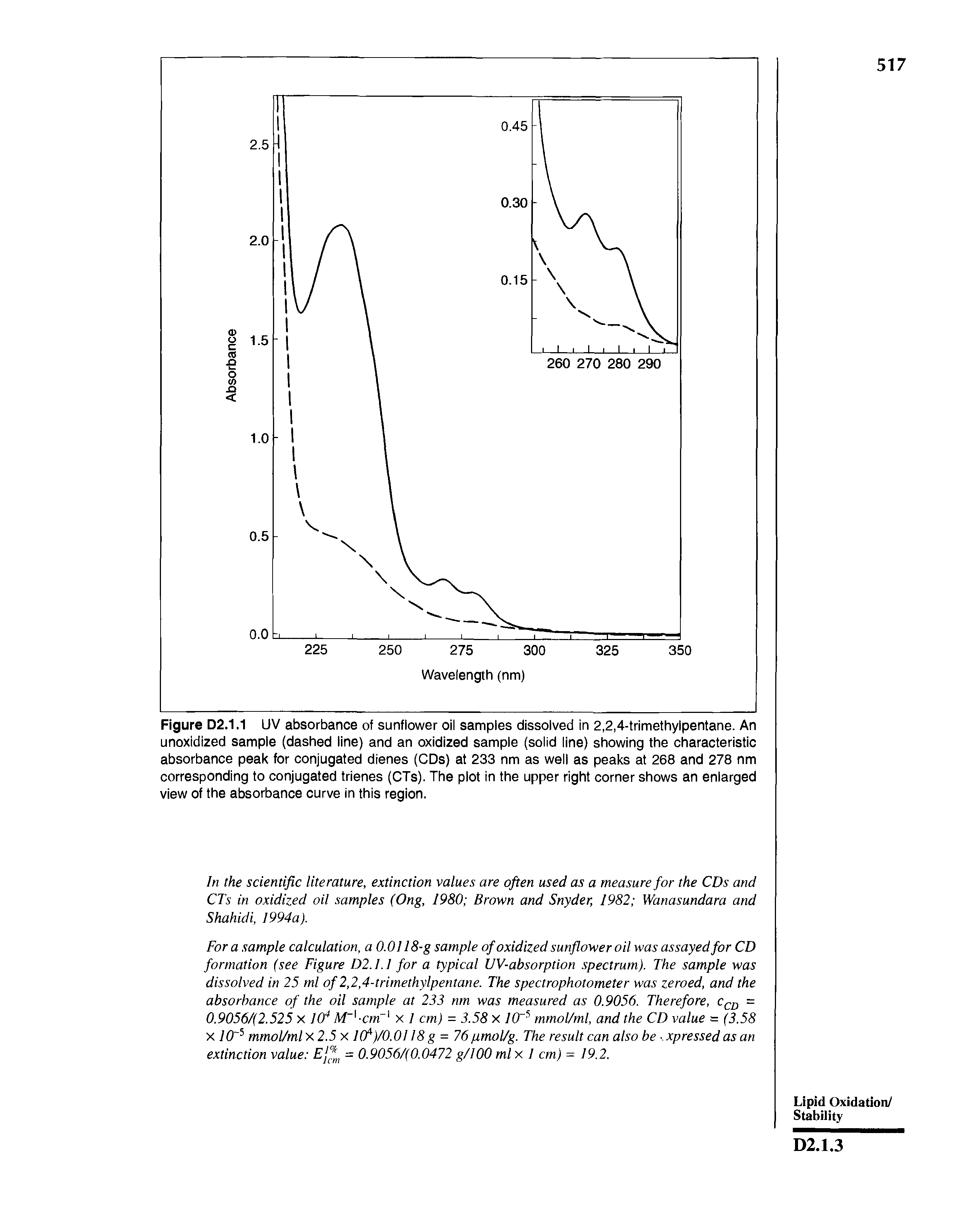 Figure D2.1.1 UV absorbance of sunflower oil samples dissolved in 2,2,4-trimethylpentane. An unoxidized sample (dashed line) and an oxidized sample (solid line) showing the characteristic absorbance peak for conjugated dienes (CDs) at 233 nm as well as peaks at 268 and 278 nm corresponding to conjugated trienes (CTs). The plot in the upper right corner shows an enlarged view of the absorbance curve in this region.