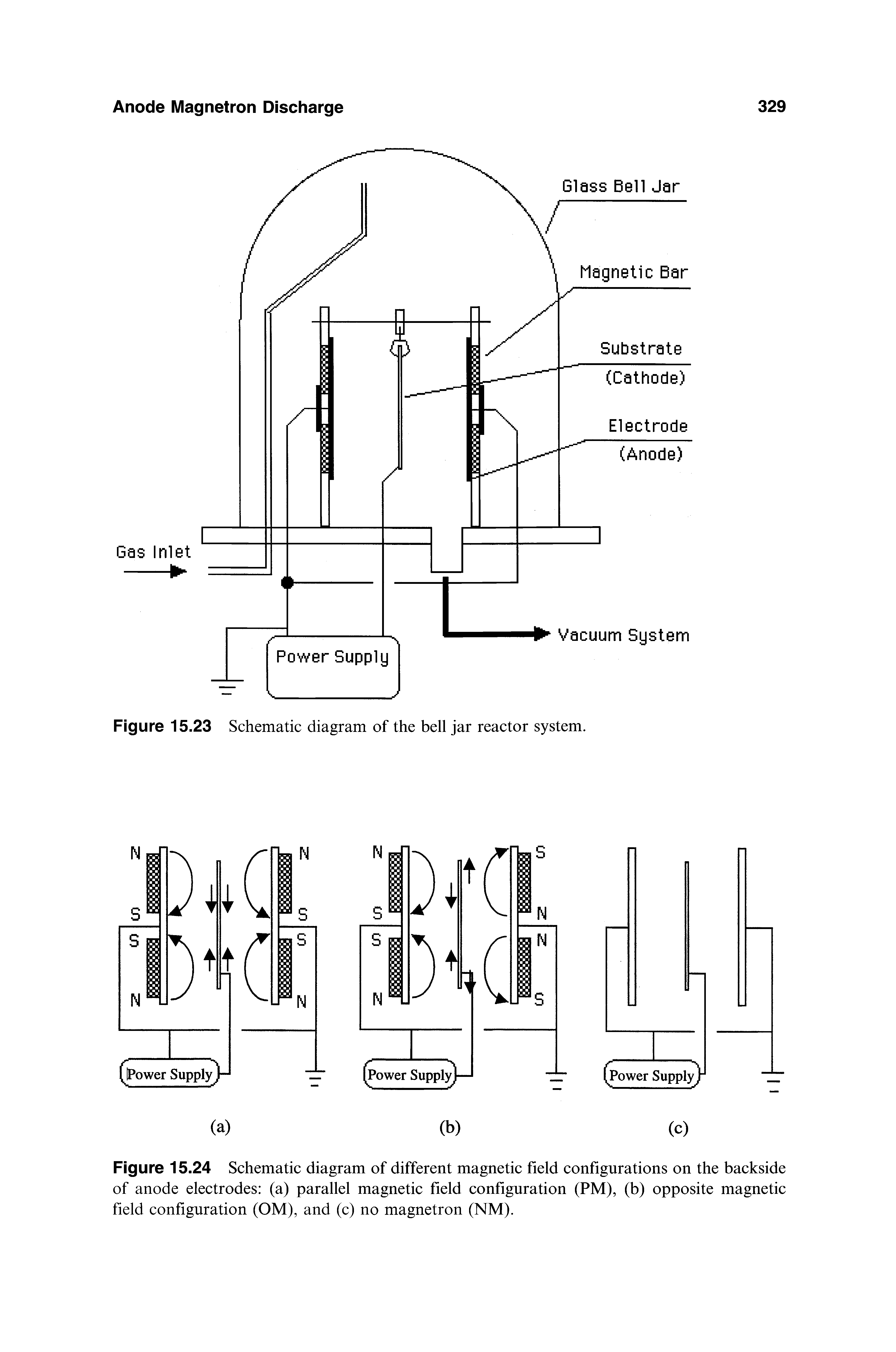 Figure 15.24 Schematic diagram of different magnetic field configurations on the backside of anode electrodes (a) parallel magnetic field configuration (PM), (b) opposite magnetic field configuration (OM), and (c) no magnetron (NM).
