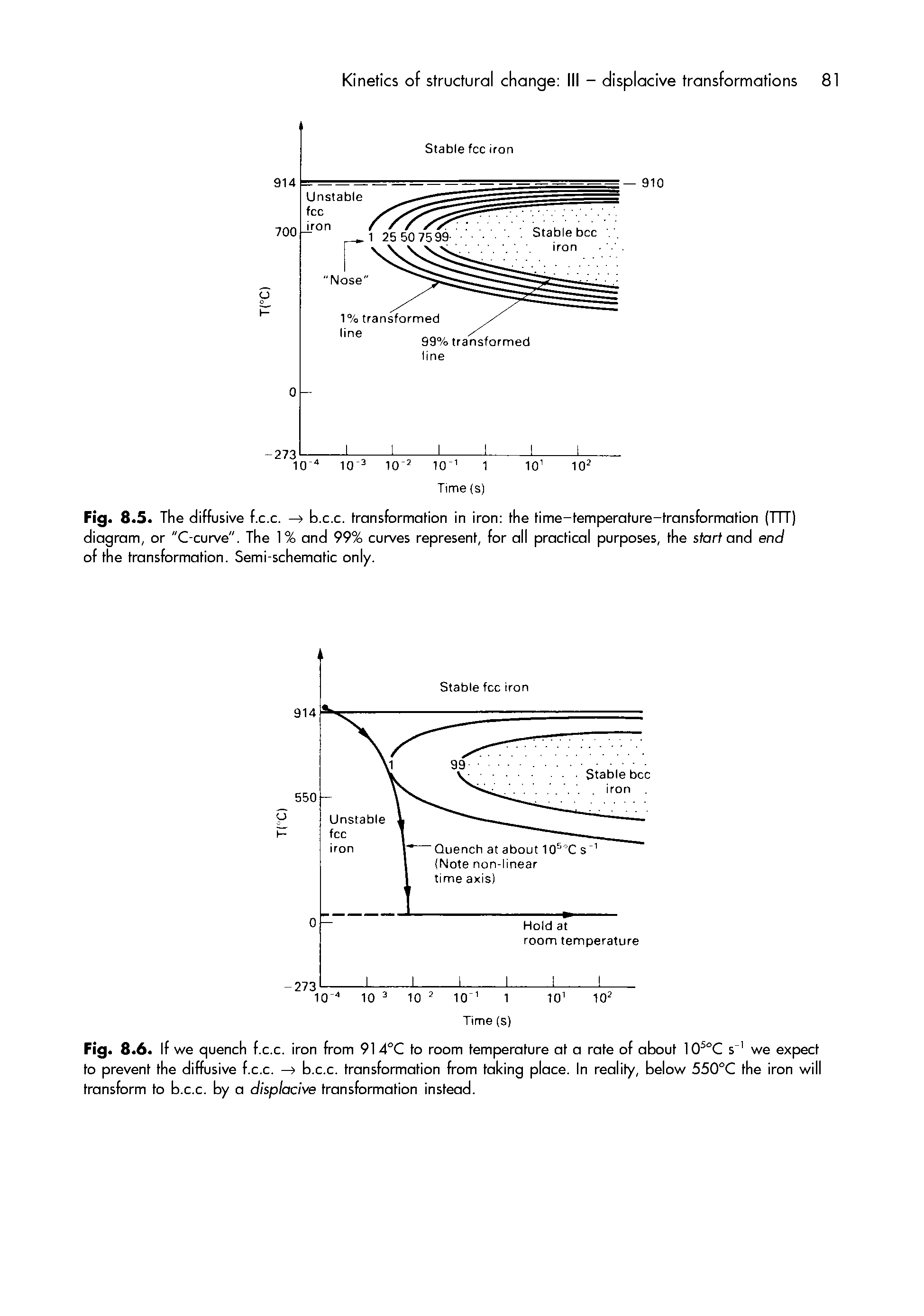 Fig. 8.5. The diffusive f.c.c. —> b.c.c. transformation in iron the time-temperature-transformation (TTT) diagram, or "C-curve". The 1% and 99% curves represent, for oil practical purposes, the stort and end of the transformation. Semi-schematic only.