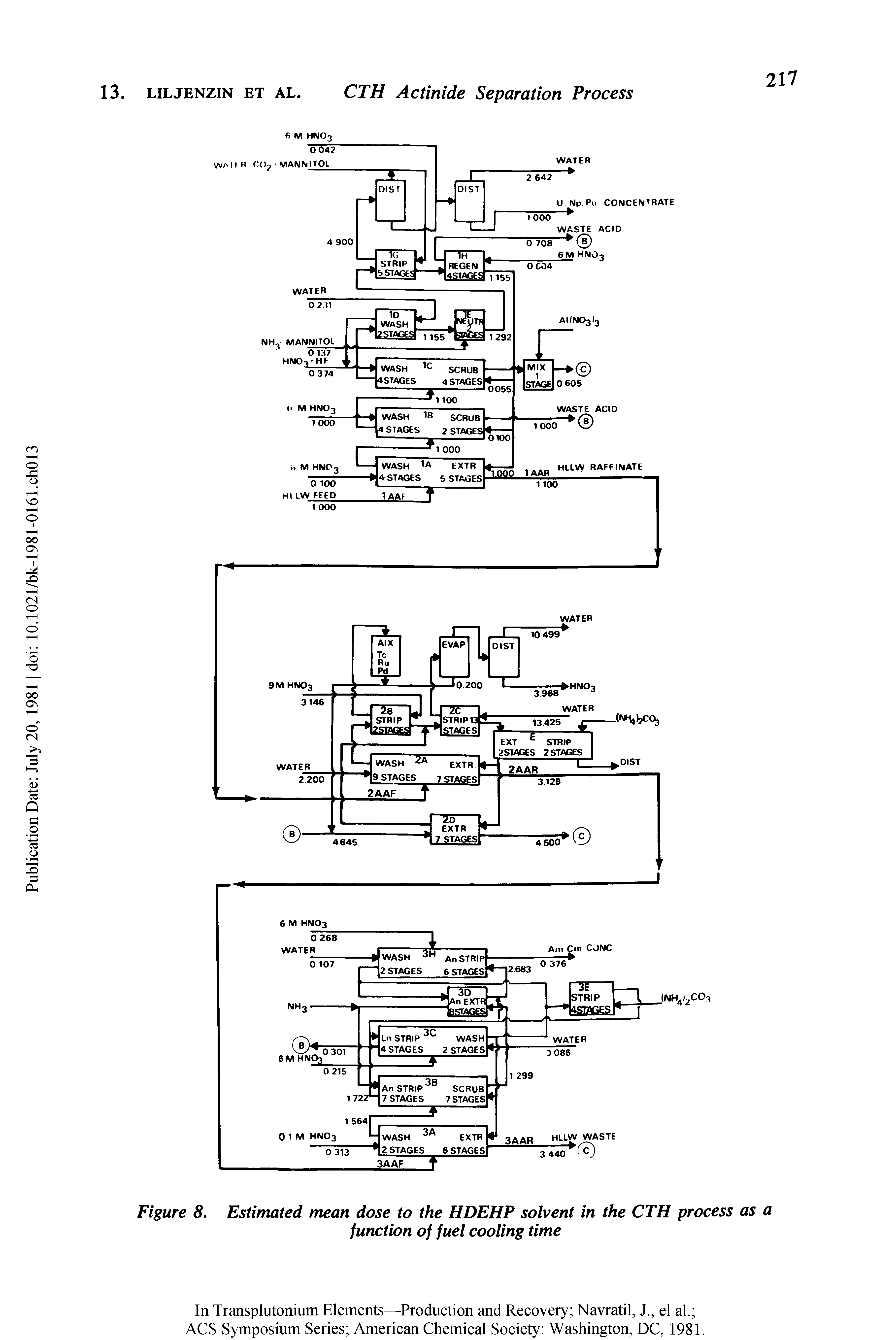 Figure 8. Estimated mean dose to the HDEHP solvent in the CTH process as a function of fuel cooling time...