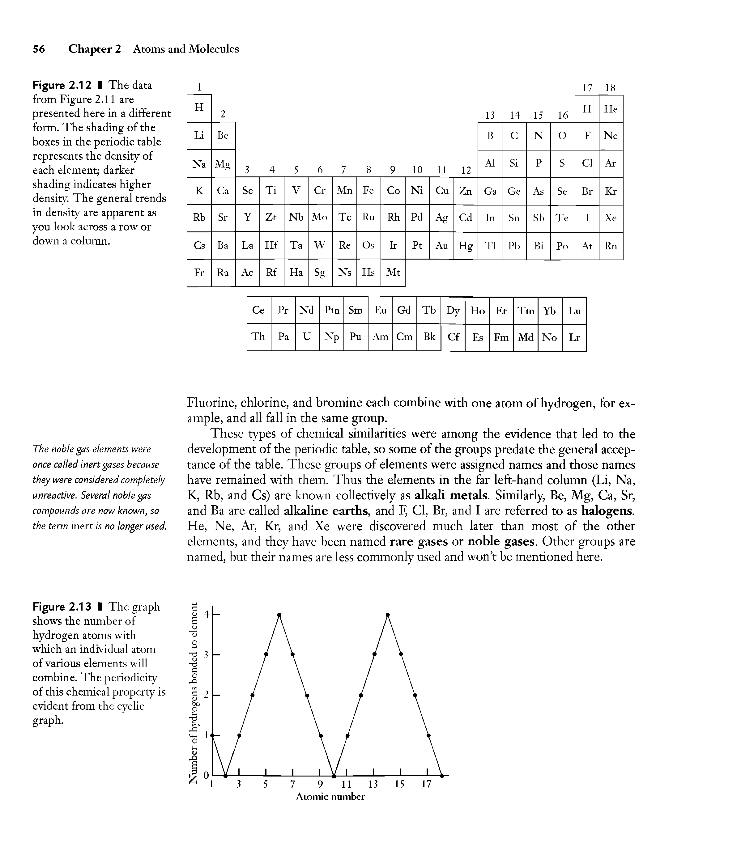 Figure 2.12 I The data from Figure 2.11 are presented here in a different form. The shading of the boxes in the periodic table represents the density of each element darker shading indicates higher density. The general trends in density are apparent as you look across a row or down a column.