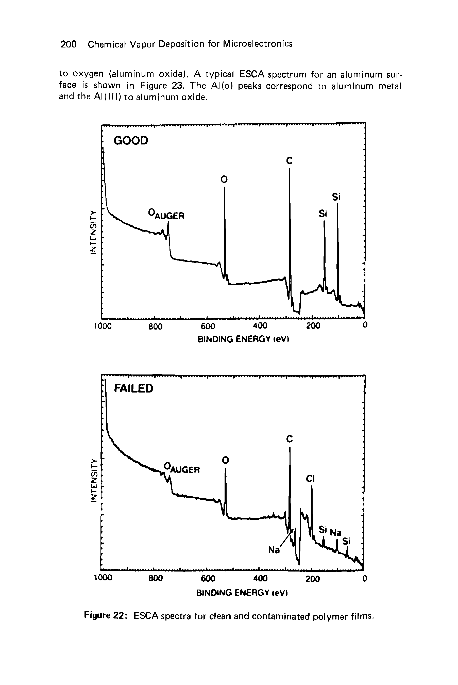 Figure 22 ESCA spectra for clean and contaminated polymer films.