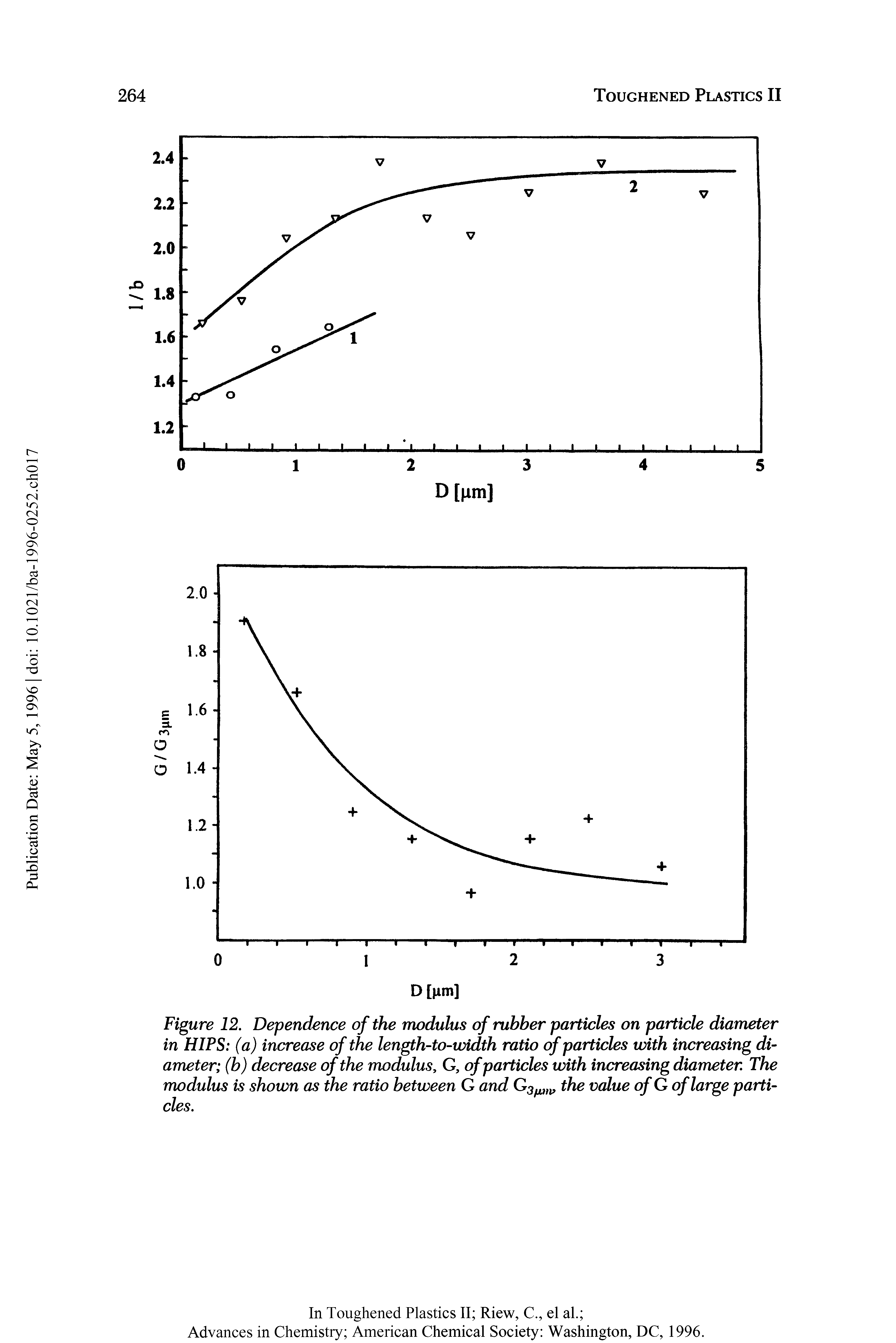 Figure 12. Dependence of the modulus of rubber particles on particle diameter in HIPS (a) increase of the length-to-width ratio of particles with increasing diameter (b) decrease of the modulus, G, of particles with increasing diameter. The modulus is shown as the ratio between G and G3fJLW the value of G of large particles.