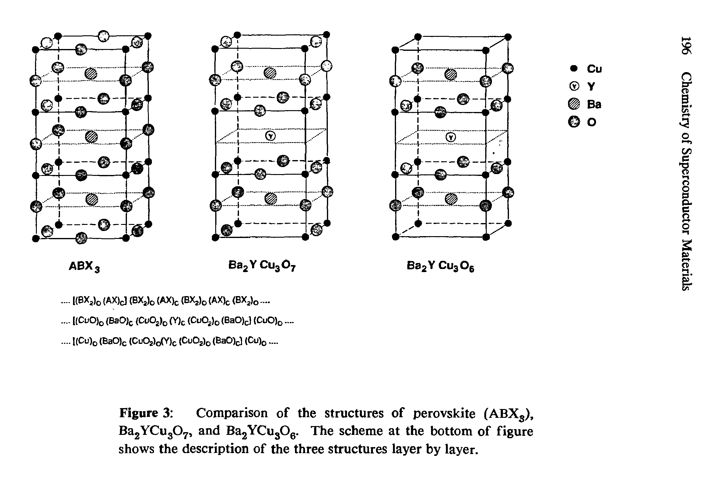 Figure 3 Comparison of the structures of perovskite (ABXS), Ba2YCu307, and Ba2YCu306. The scheme at the bottom of figure shows the description of the three structures layer by layer.