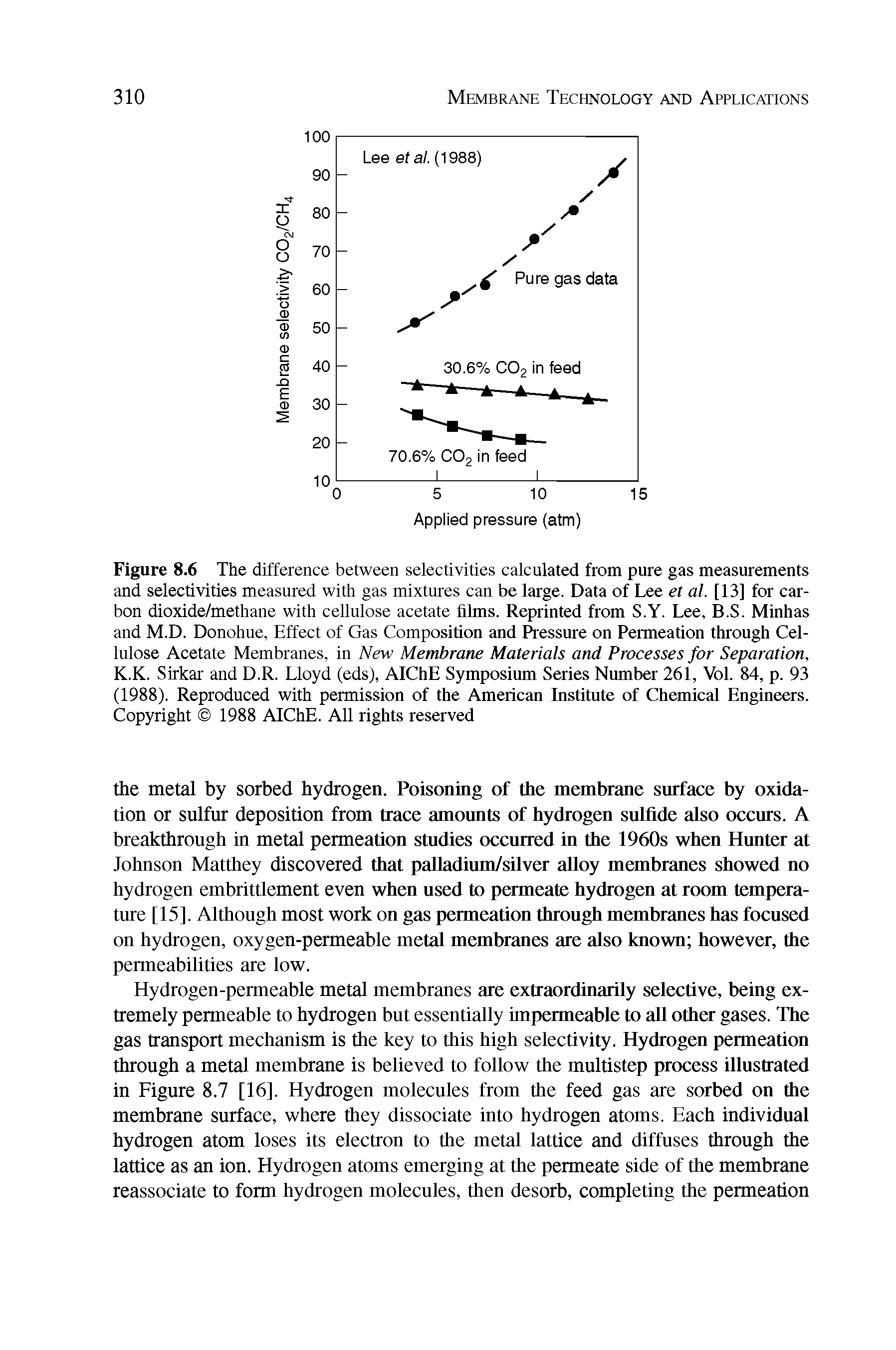 Figure 8.6 The difference between selectivities calculated from pure gas measurements and selectivities measured with gas mixtures can be large. Data of Lee et al. [13] for carbon dioxide/methane with cellulose acetate films. Reprinted from S.Y. Lee, B.S. Minhas and M.D. Donohue, Effect of Gas Composition and Pressure on Permeation through Cellulose Acetate Membranes, in New Membrane Materials and Processes for Separation, K.K. Sirkar and D.R. Lloyd (eds), AIChE Symposium Series Number 261, Vol. 84, p. 93 (1988). Reproduced with permission of the American Institute of Chemical Engineers. Copyright 1988 AIChE. All rights reserved...