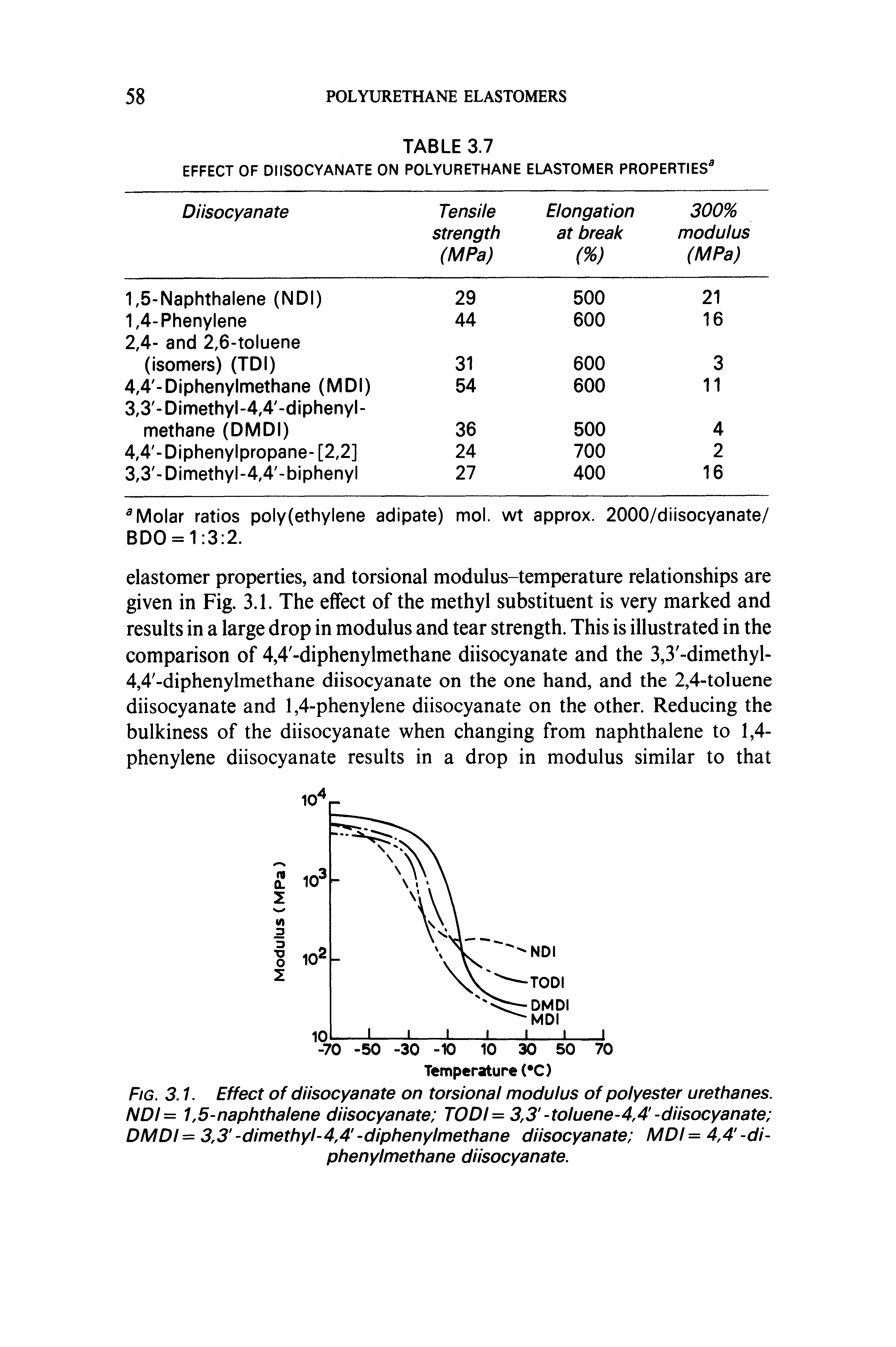 Fig. 3.1. Effect of diisocyanate on torsional modulus of polyester urethanes. NDI= 1,5-naphthalene diisocyanate TOD = 3,3 -toluene-4,4-diisocyanate DMDI= 3,3 -dimethyl-4,4 -diphenylmethane diisocyanate MDI= 4,4 -di-phenylmethane diisocyanate.