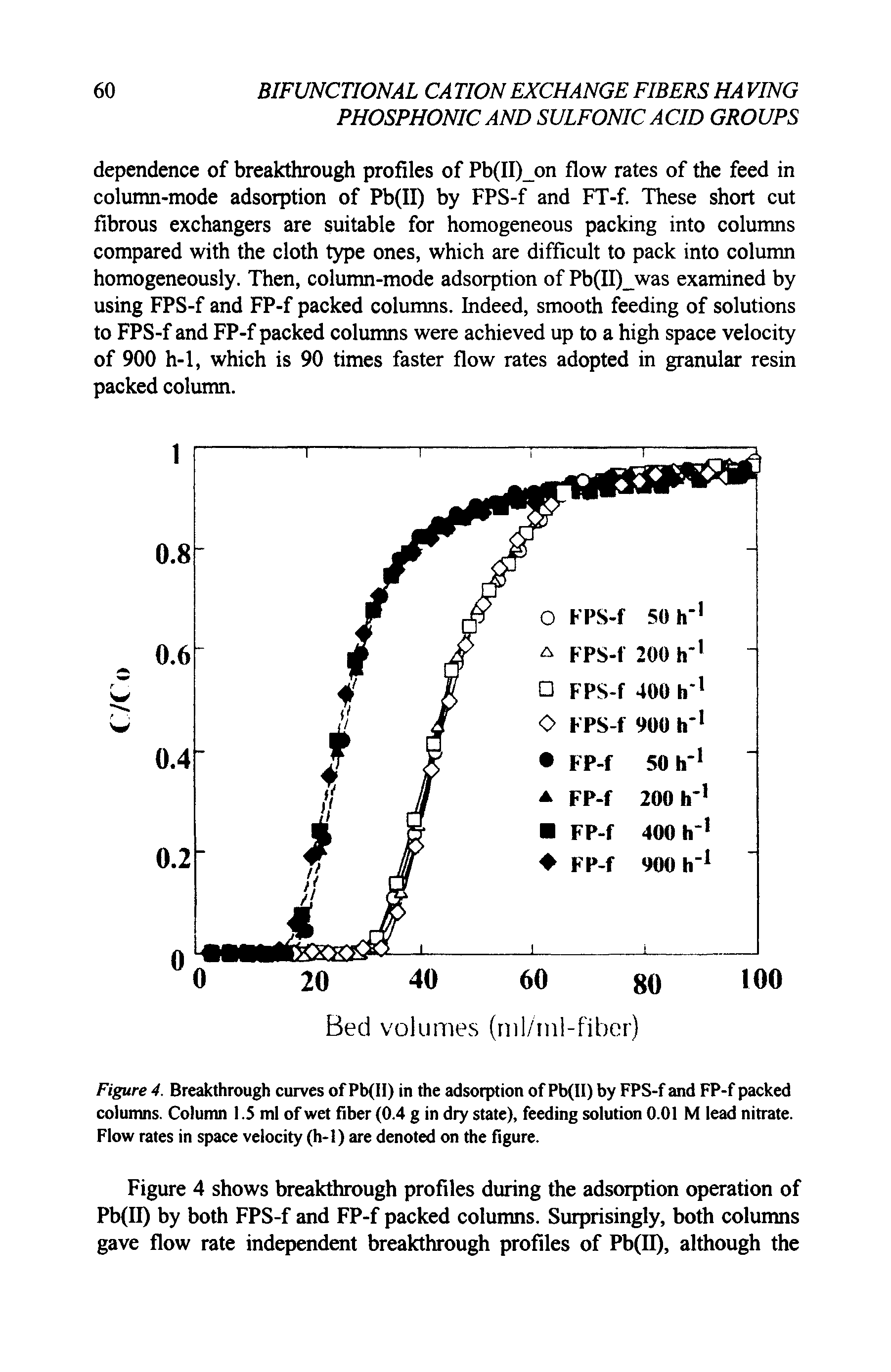 Figure 4. Breakthrough curves of Pb(II) in the adsorption of Pb(II) by FPS-f and FP-f packed columns. Column 1.5 ml of wet fiber (0.4 g in dry state), feeding solution 0.01 M lead nitrate. Flow rates in space velocity (h-1) are denoted on the figure.