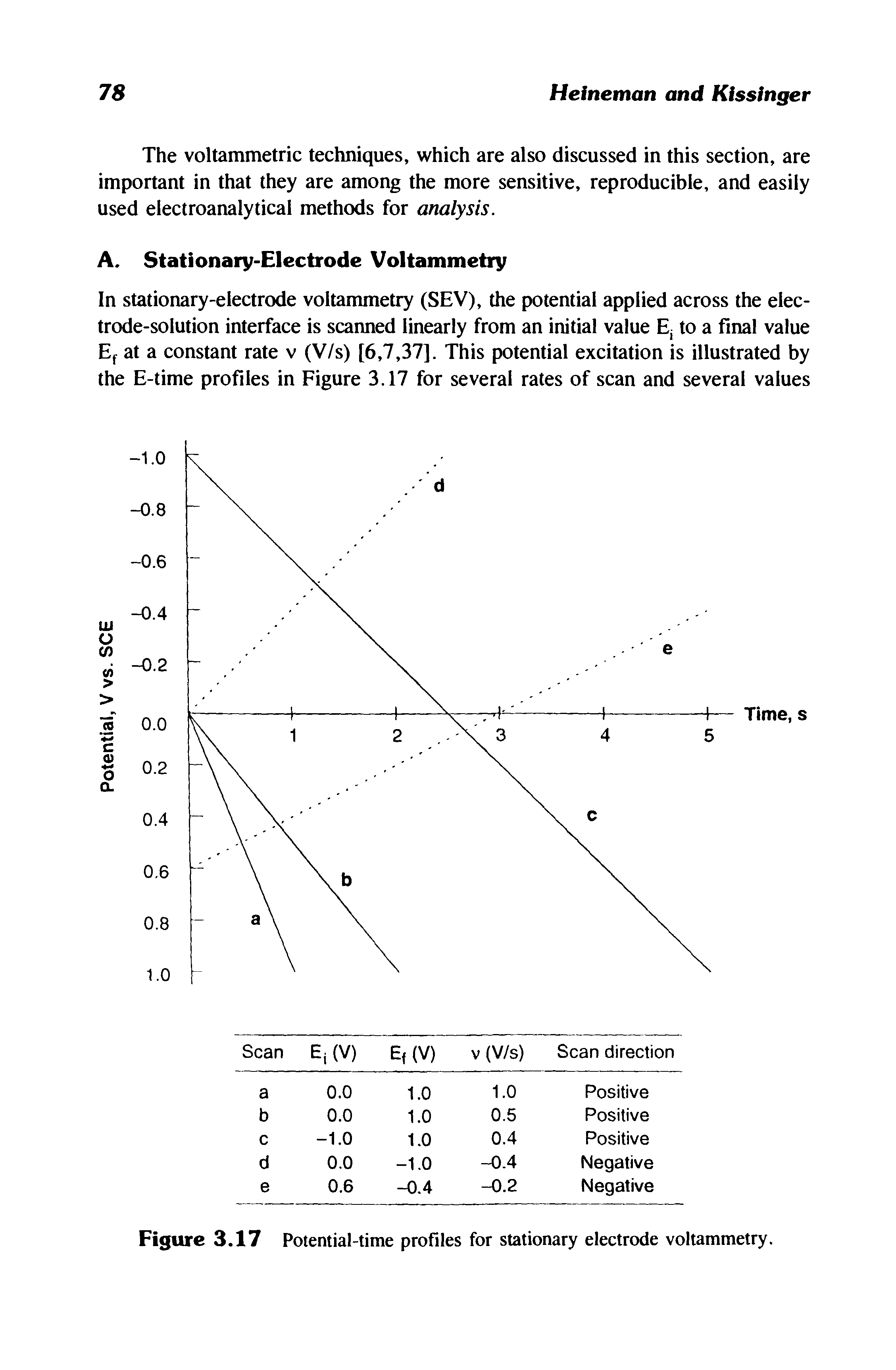 Figure 3.17 Potential-time profiles for stationary electrode voltammetry.